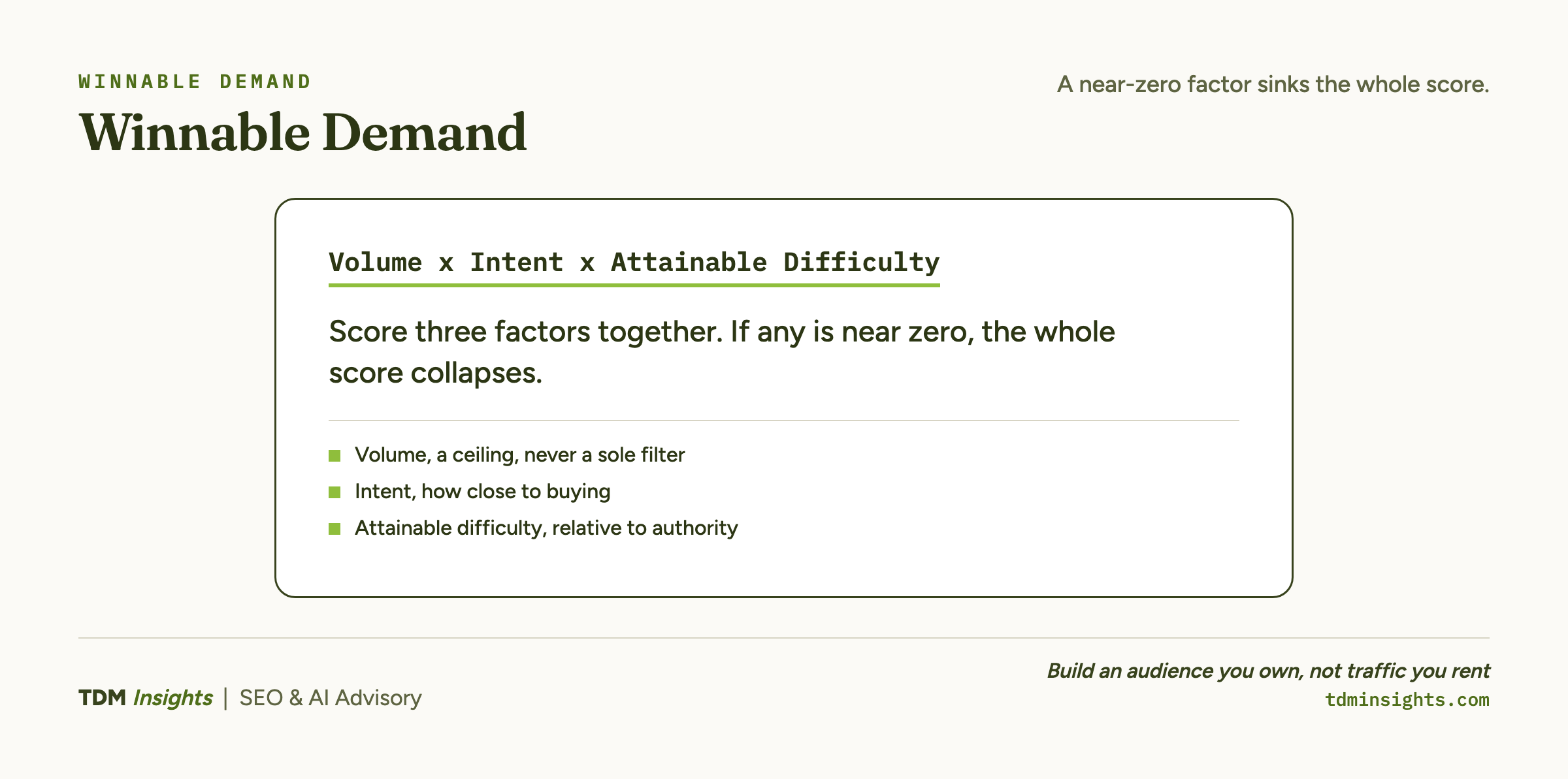 Winnable Demand analysis showing volume, intent, and difficulty factors.