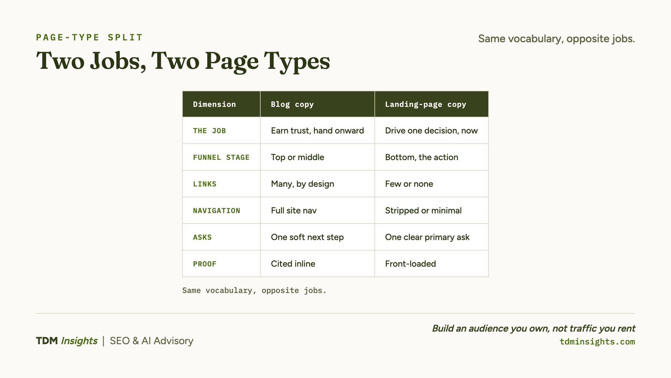 Side-by-side comparison of landing-page copy and blog copy across their goals.