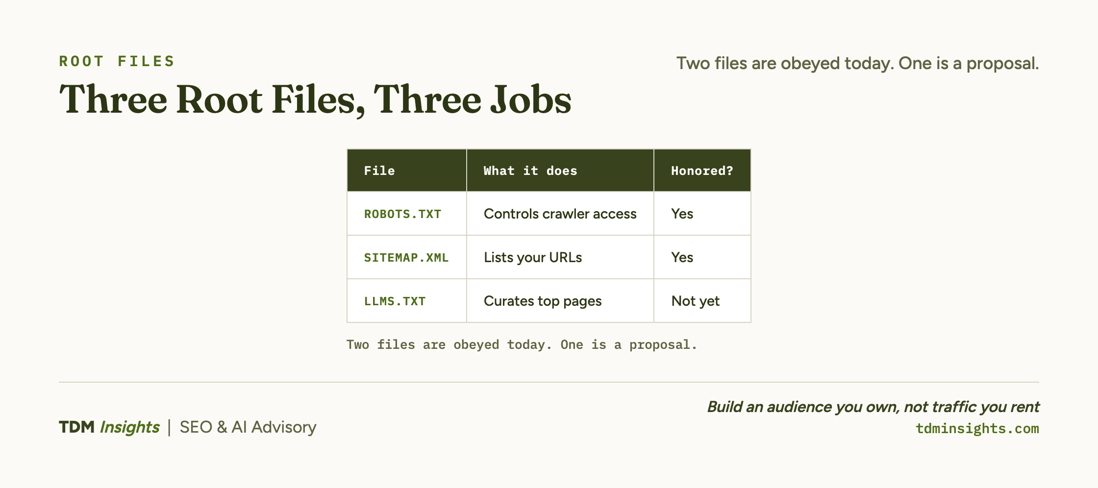 Comparison of three root files, robots.txt, sitemap.xml, and llms.txt, and the job each one does.