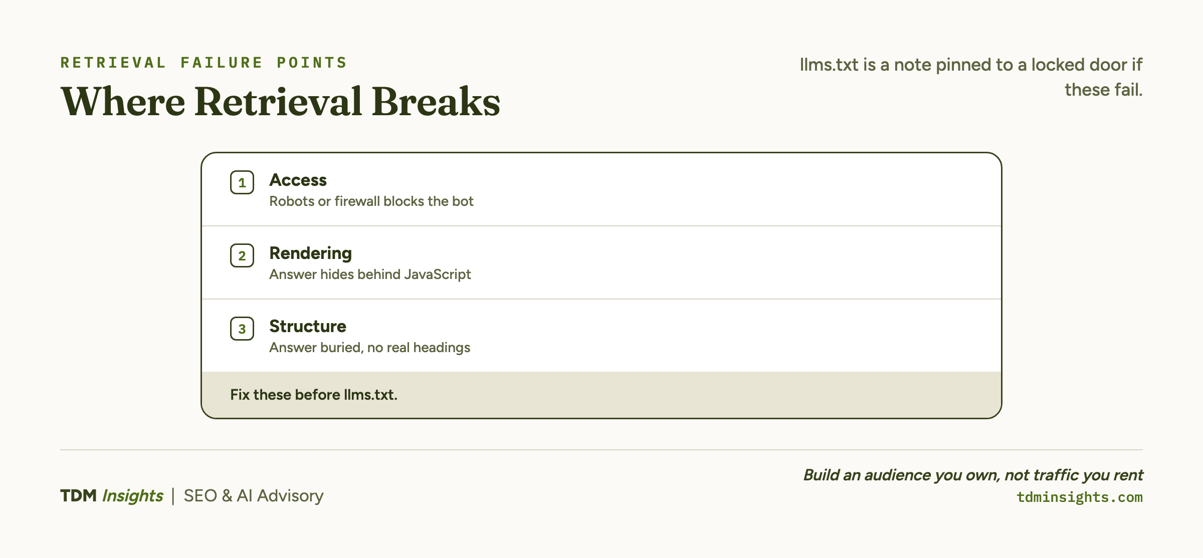 Diagram of the points where AI retrieval breaks down before content can be cited.