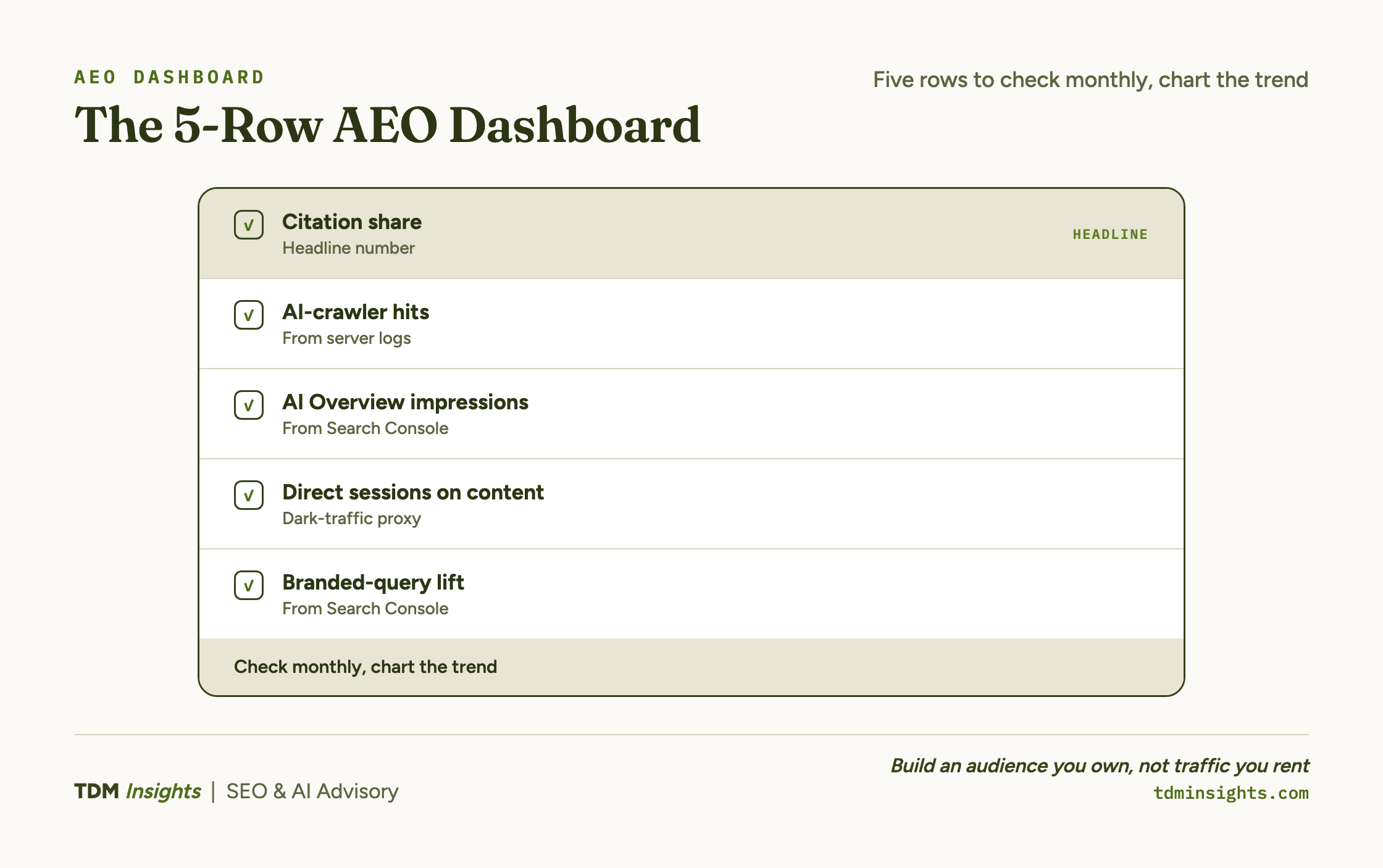 Screenshot of The 5-Row AEO Dashboard showing key SEO metrics and trends.