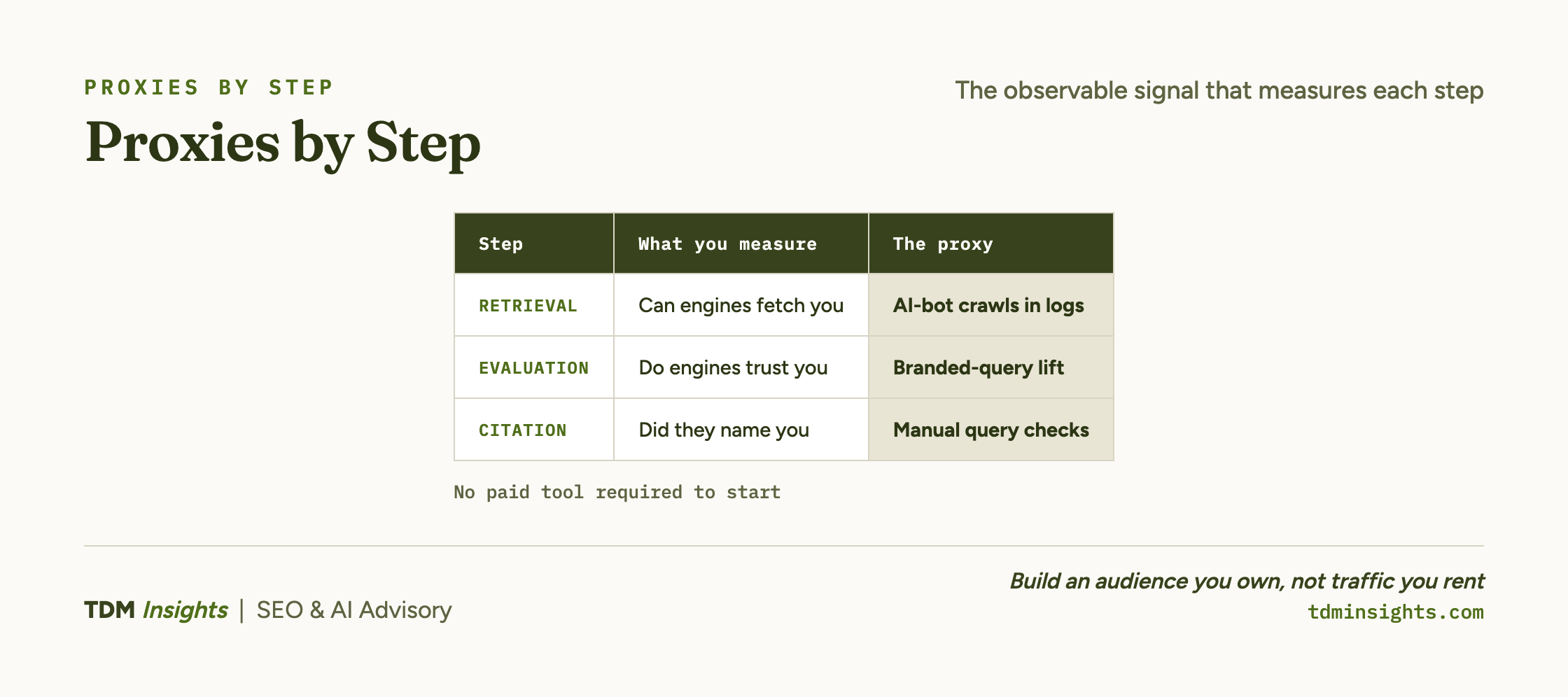 Proxies by Step infographic showing proxy types and their functions.