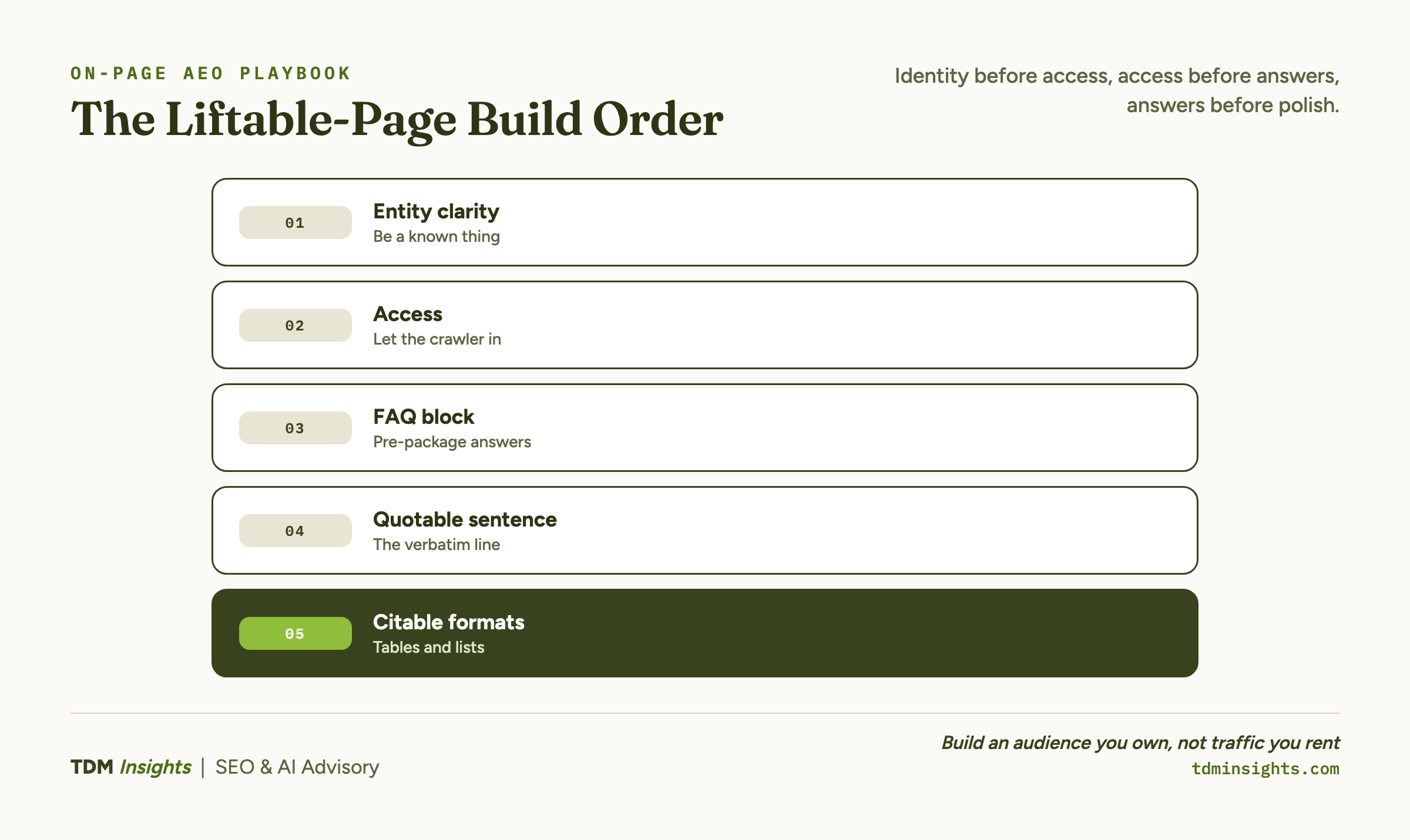 Build-order flow for an on-page AEO page: establish identity, then access, then answers, then polish.