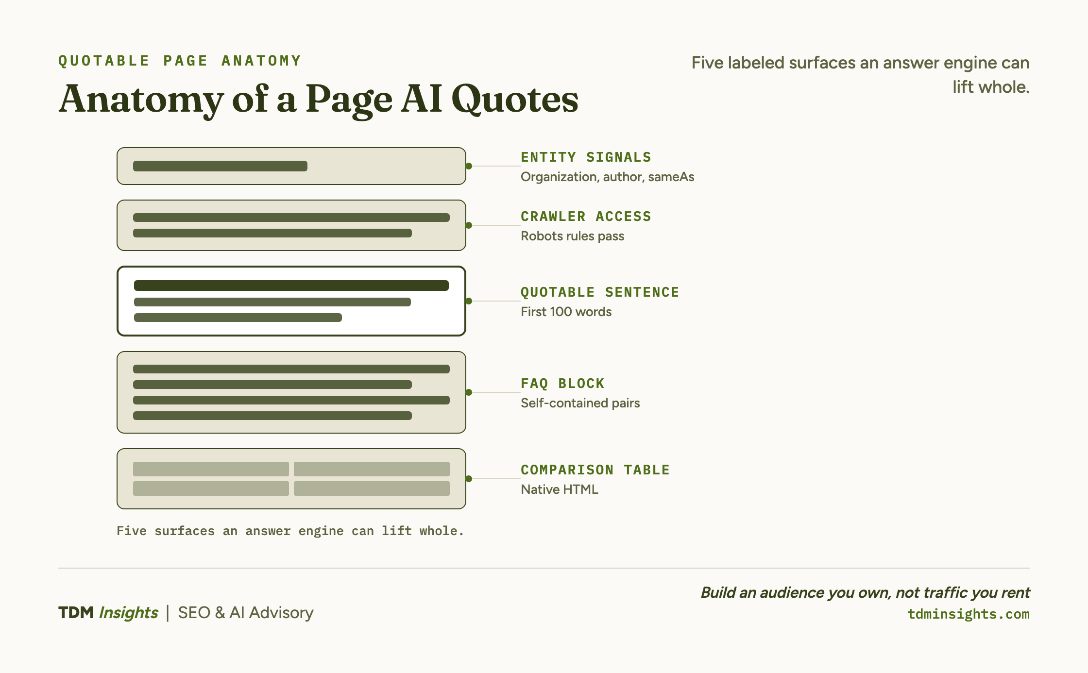 Wireframe of a page labelling the five surfaces an answer engine can lift whole.