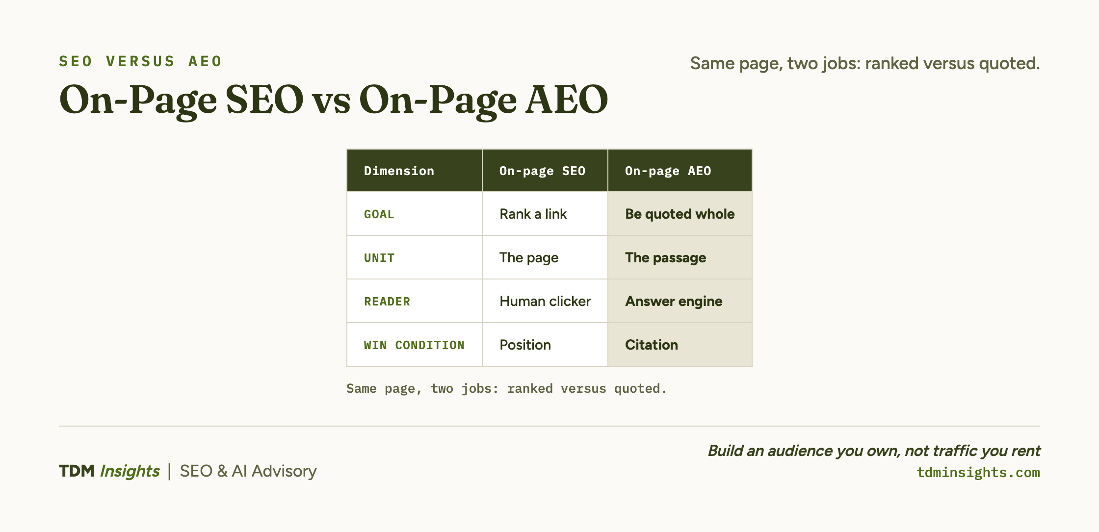 Side-by-side comparison of on-page SEO priorities and on-page AEO priorities.