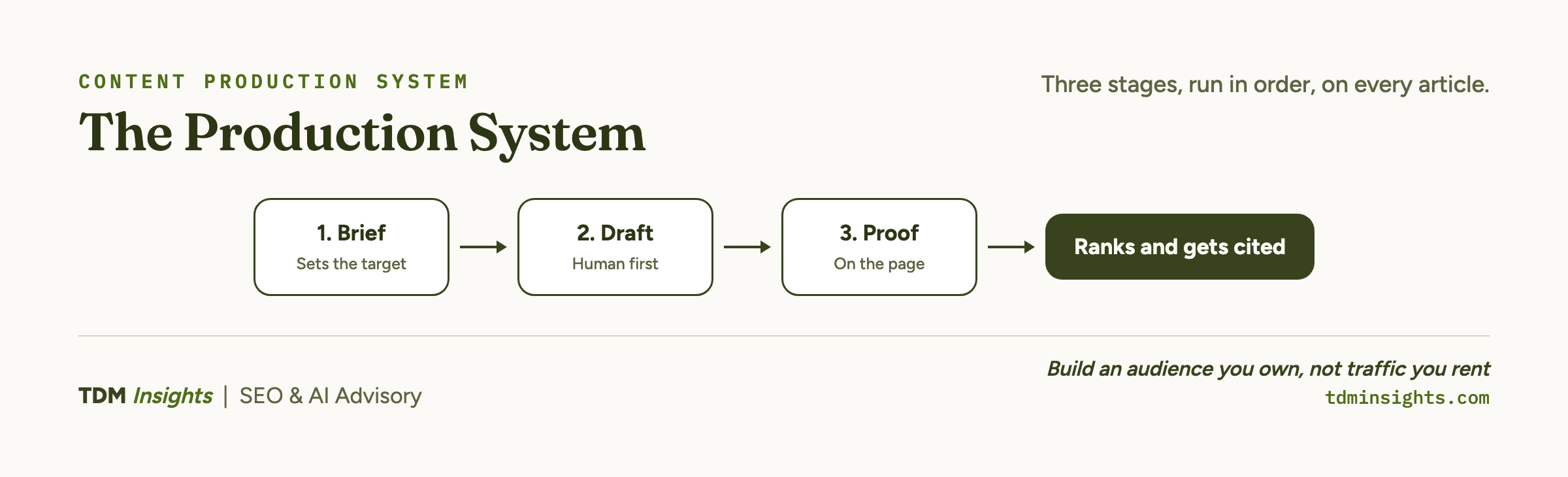 Diagram of the three-stage production system process for content creation.