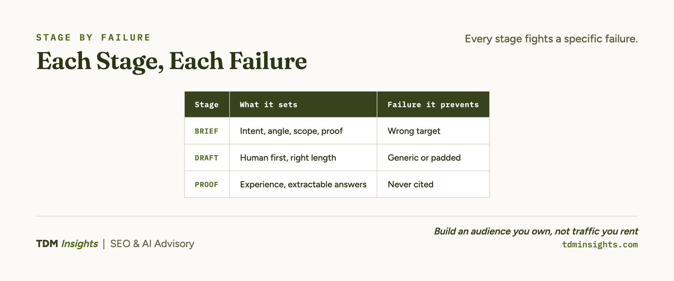 Diagram showing stages of failure and their prevention in project management.