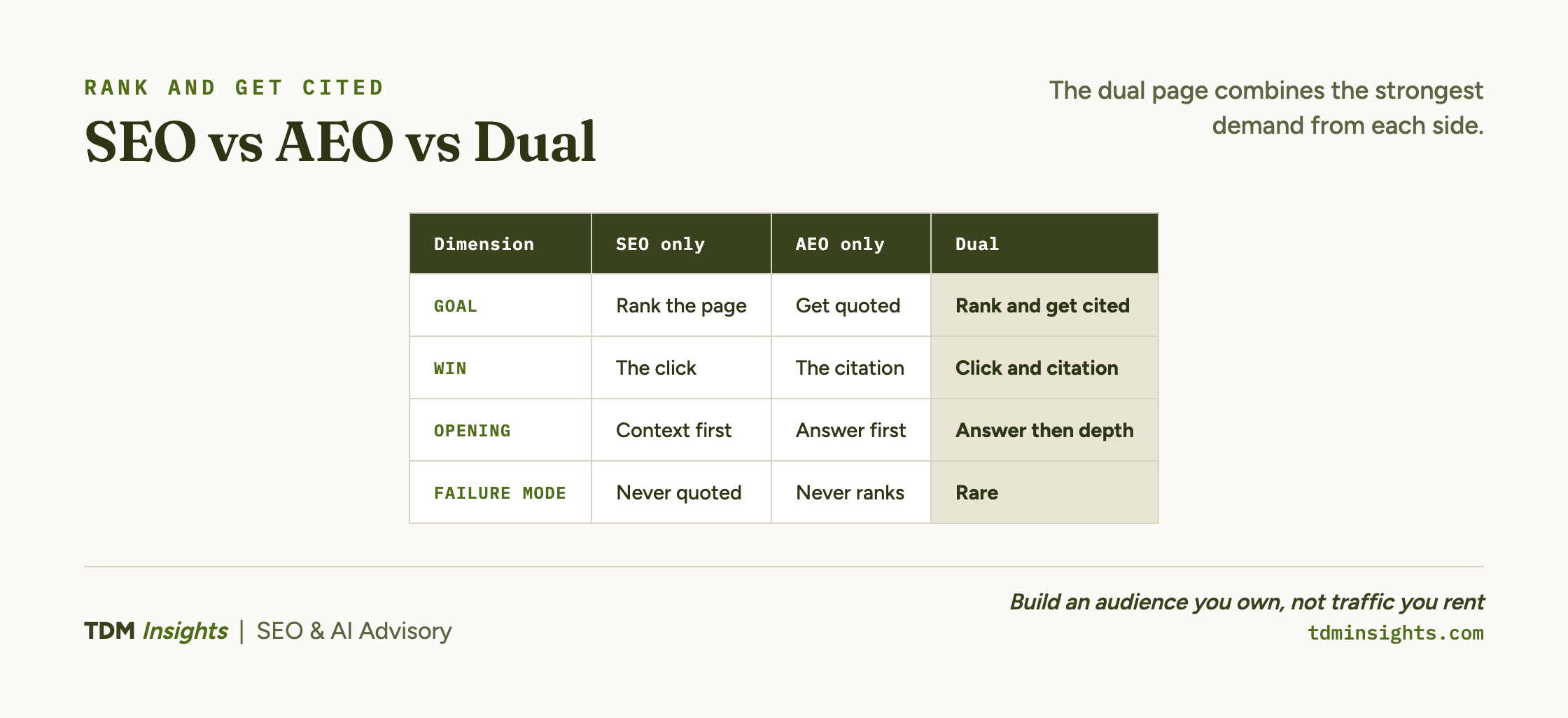 Comparison of SEO, AEO, and Dual strategies for digital marketing.