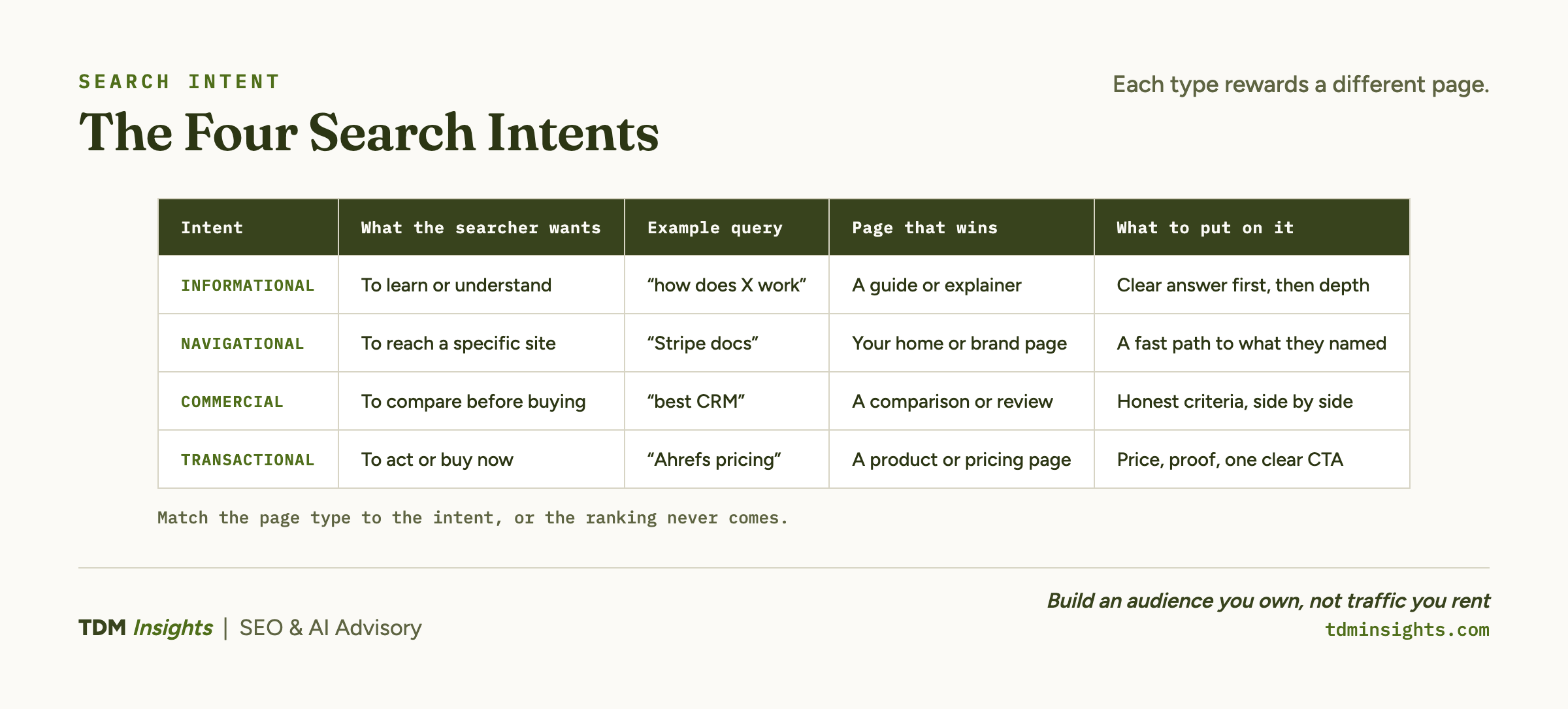 Detailed table of the four search-intent types, with example queries and the page each one rewards.