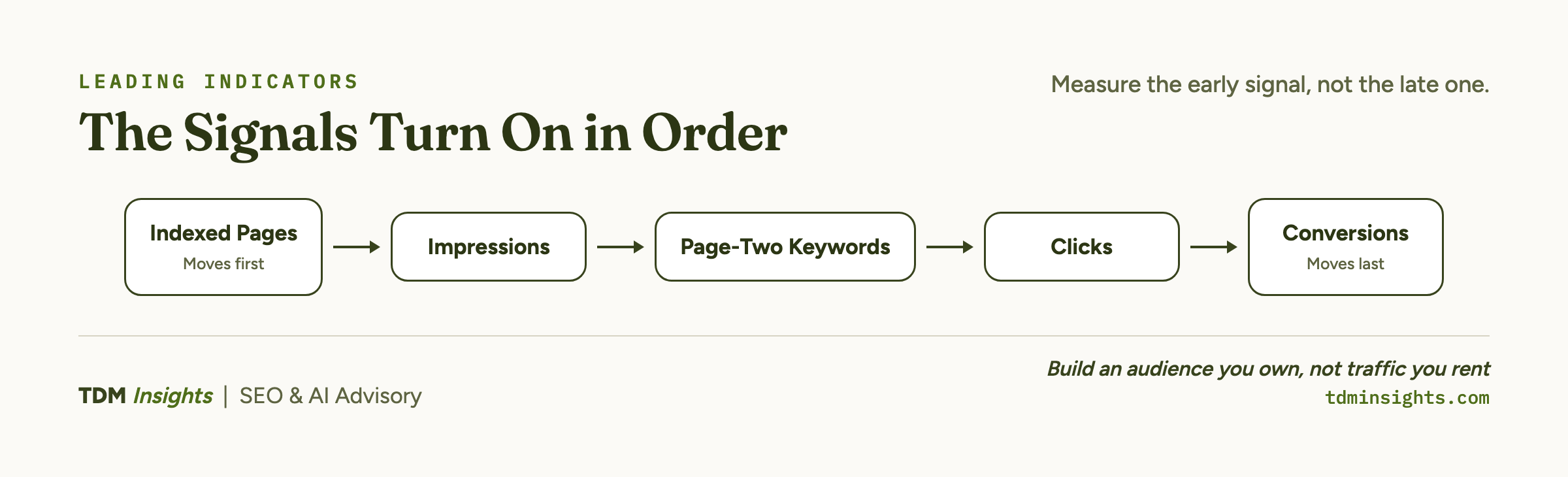 Flowchart showing SEO signals from indexed pages to conversions.