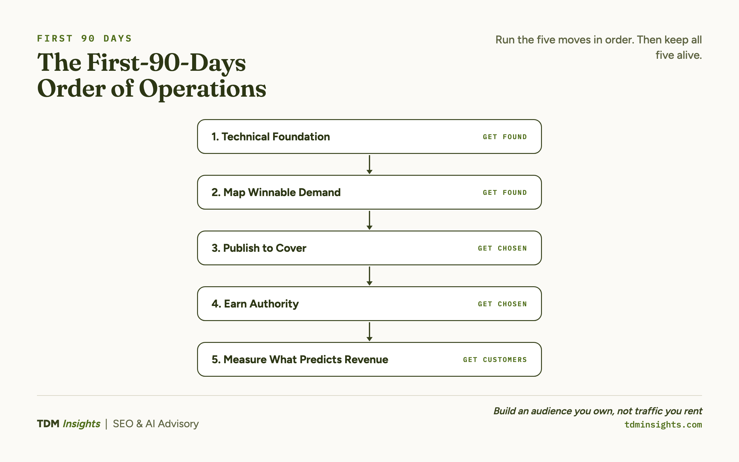 Diagram illustrating the five steps in the First-90-Days Order of Operations process.