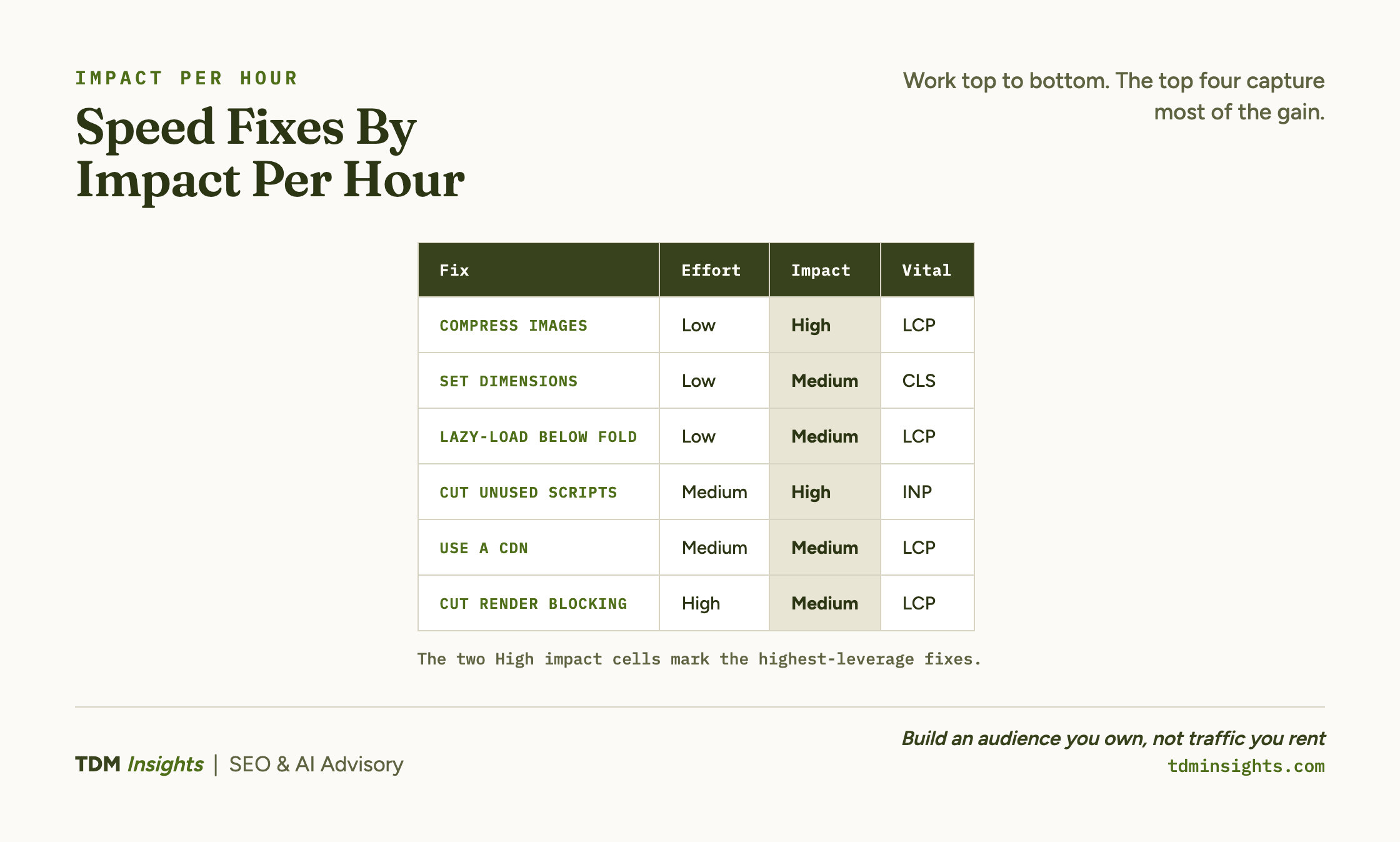 Speed fix ladder: compress images and cut scripts are high impact; render blocking is high effort, medium impact.
