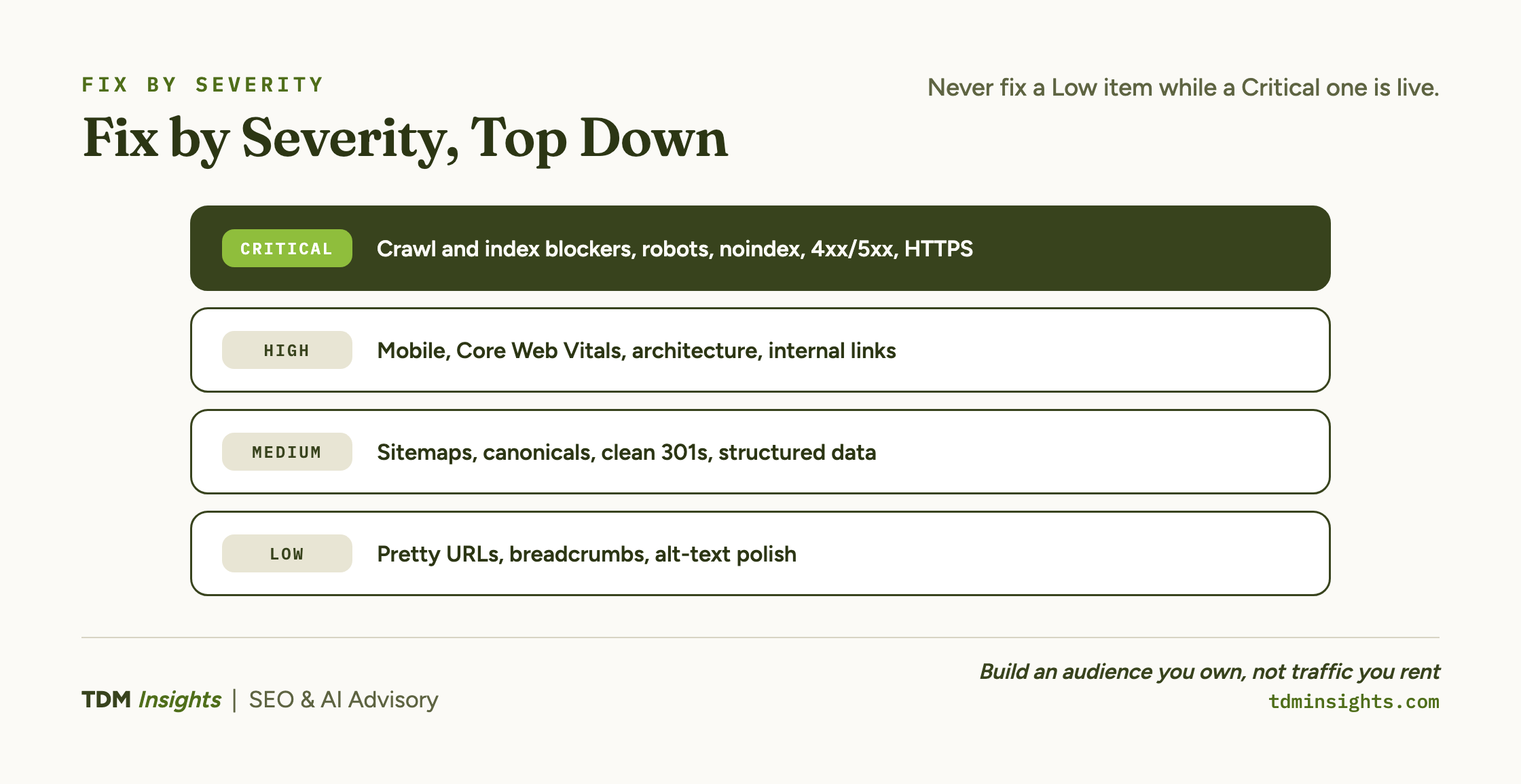 SEO chart showing fix priorities by severity level for website issues.