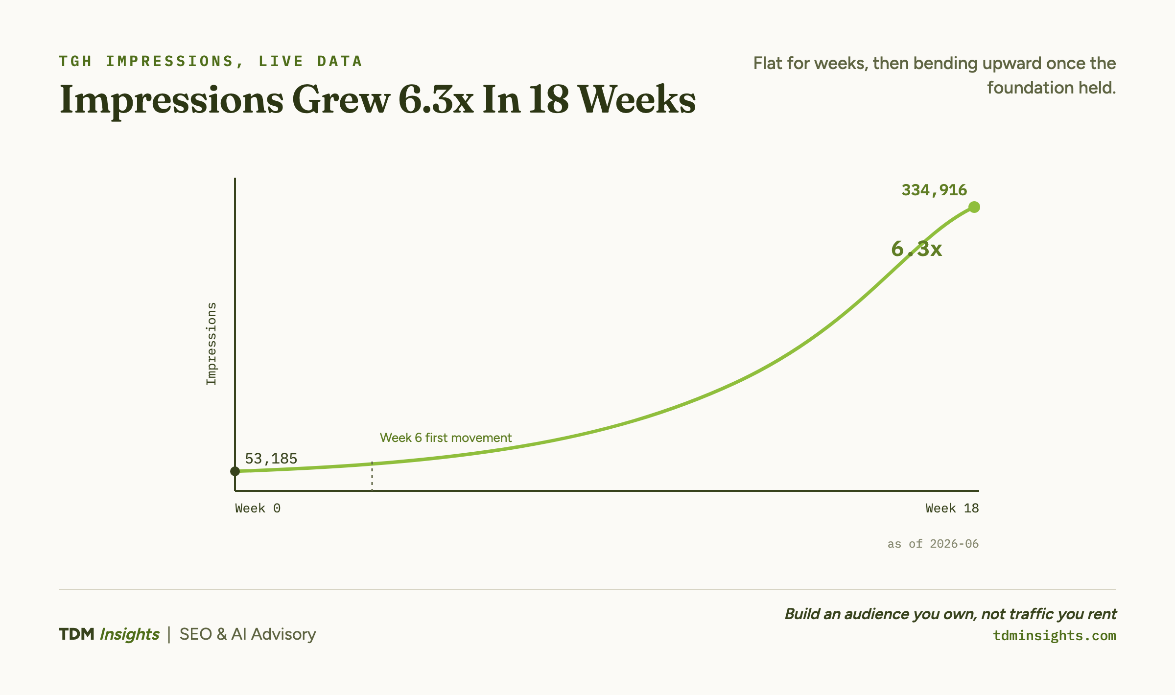 Line graph showing 6.3x increase in impressions over 18 weeks.