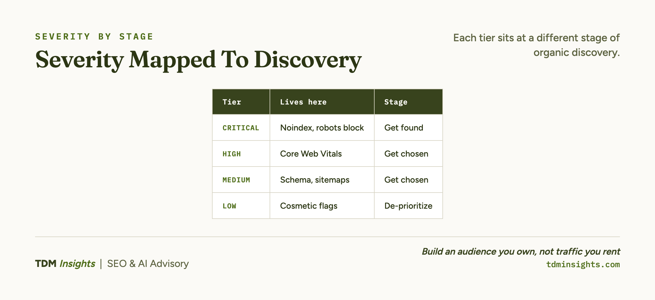 Chart showing severity levels mapped to discovery stages in SEO and AI.