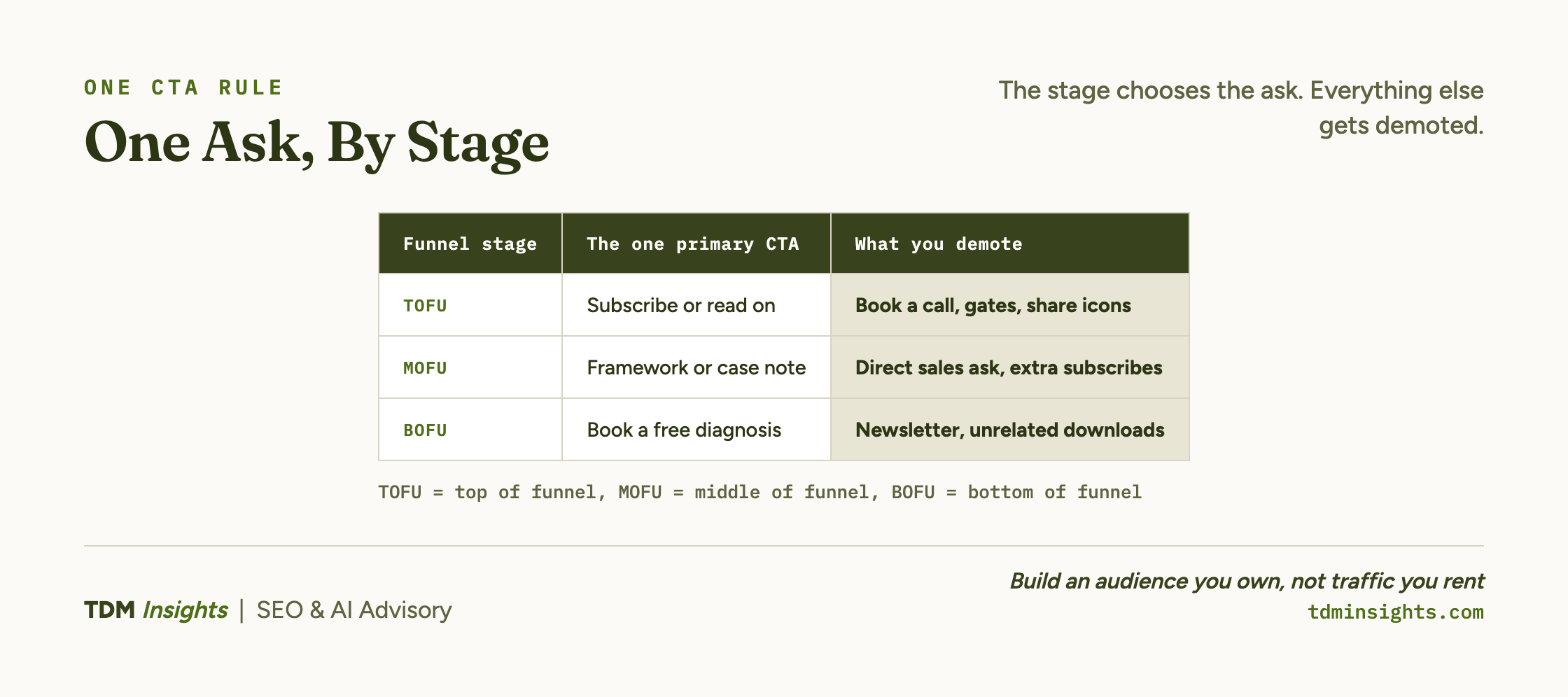 Lookup table matching each funnel stage to its single primary call to action.