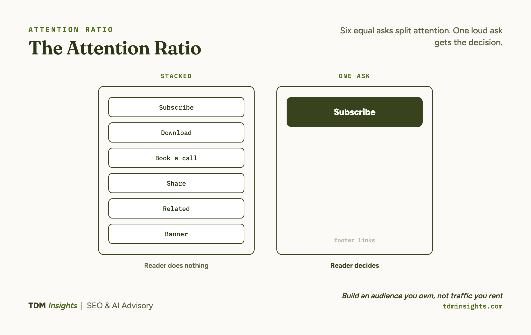 Attention-ratio comparison of a page with six competing asks versus a page with one.