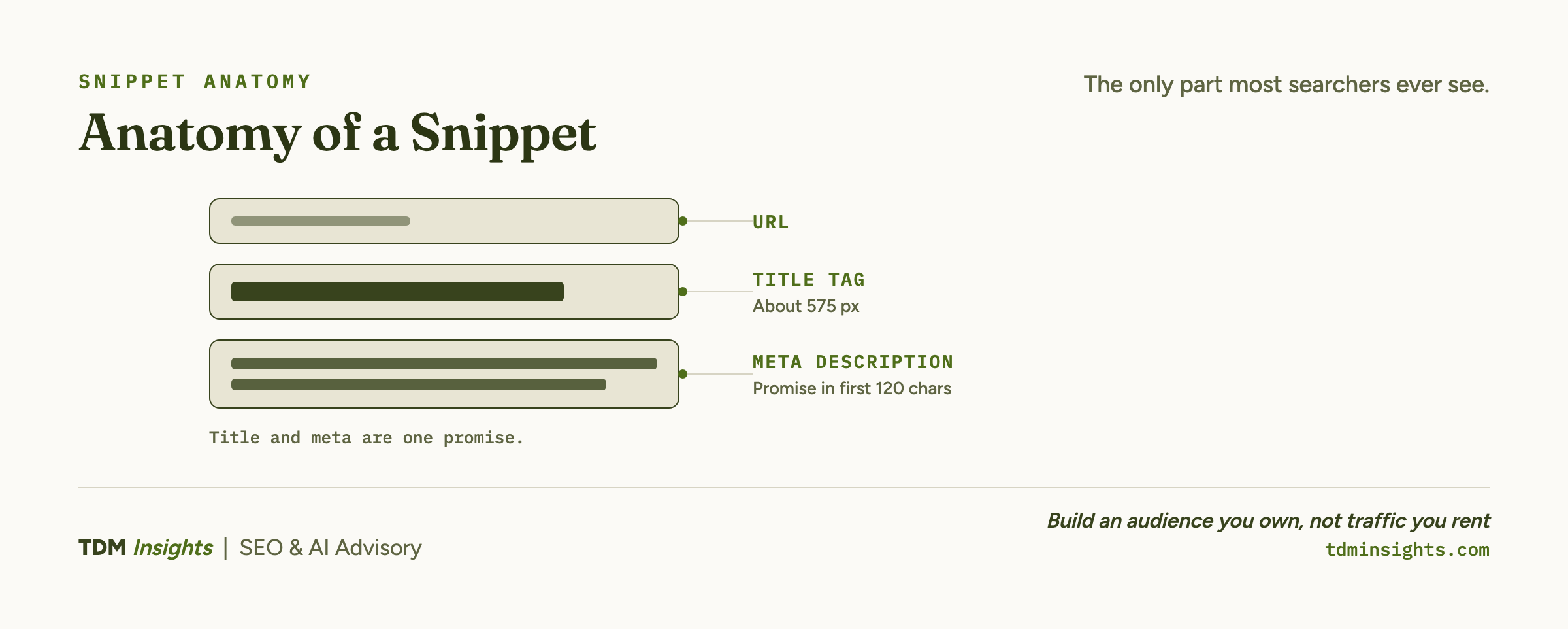 Labelled anatomy of a Google search snippet: title tag, URL, and meta description.