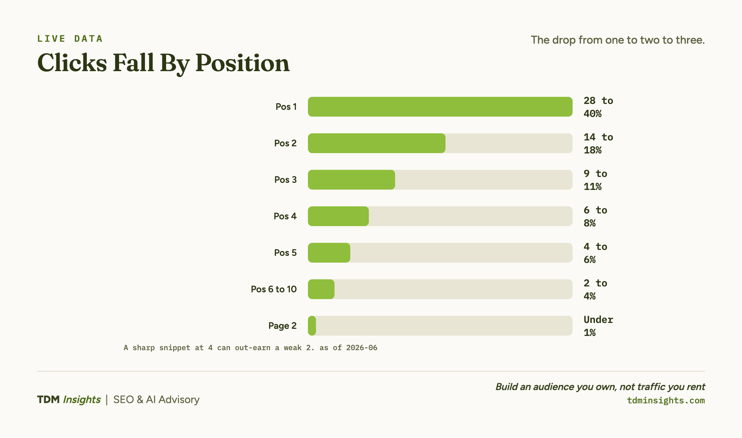 Bar chart of click-through rate falling sharply from position one to position three.
