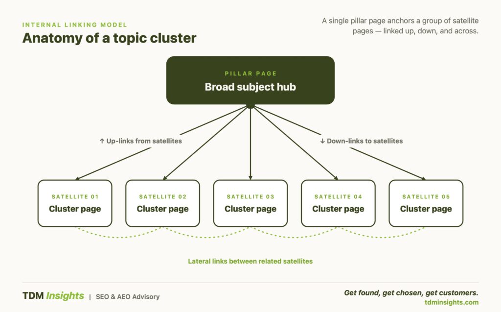 Diagram showing satellite links in a satellite cluster page structure.