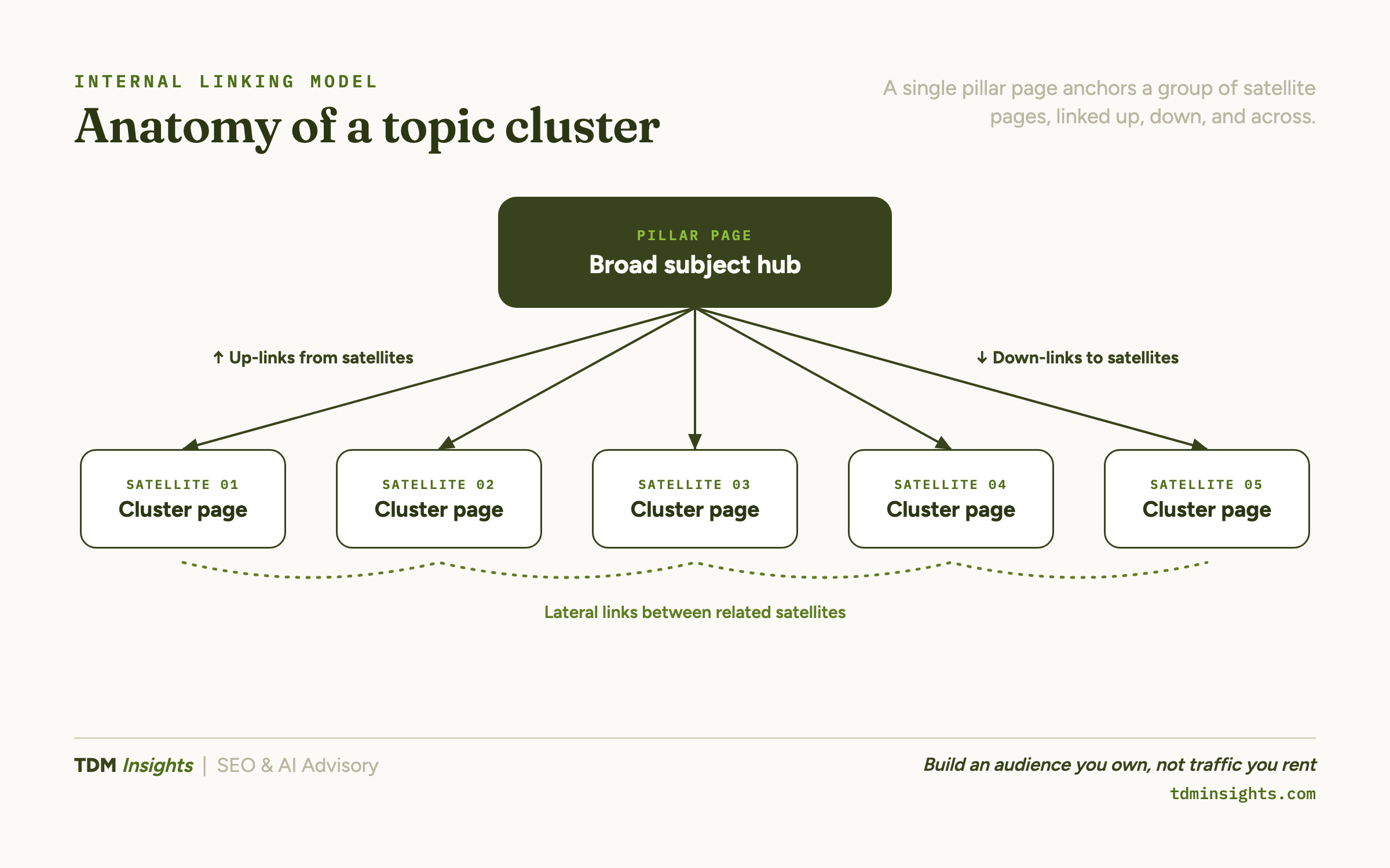 Diagram showing the structure of a topic cluster with a broad subject hub and satellite pages.