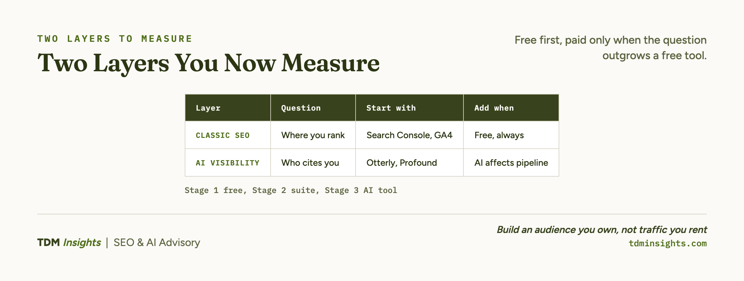Two measurement layers: classic SEO tracks rank with free Google tools, AI visibility tracks who cites you.