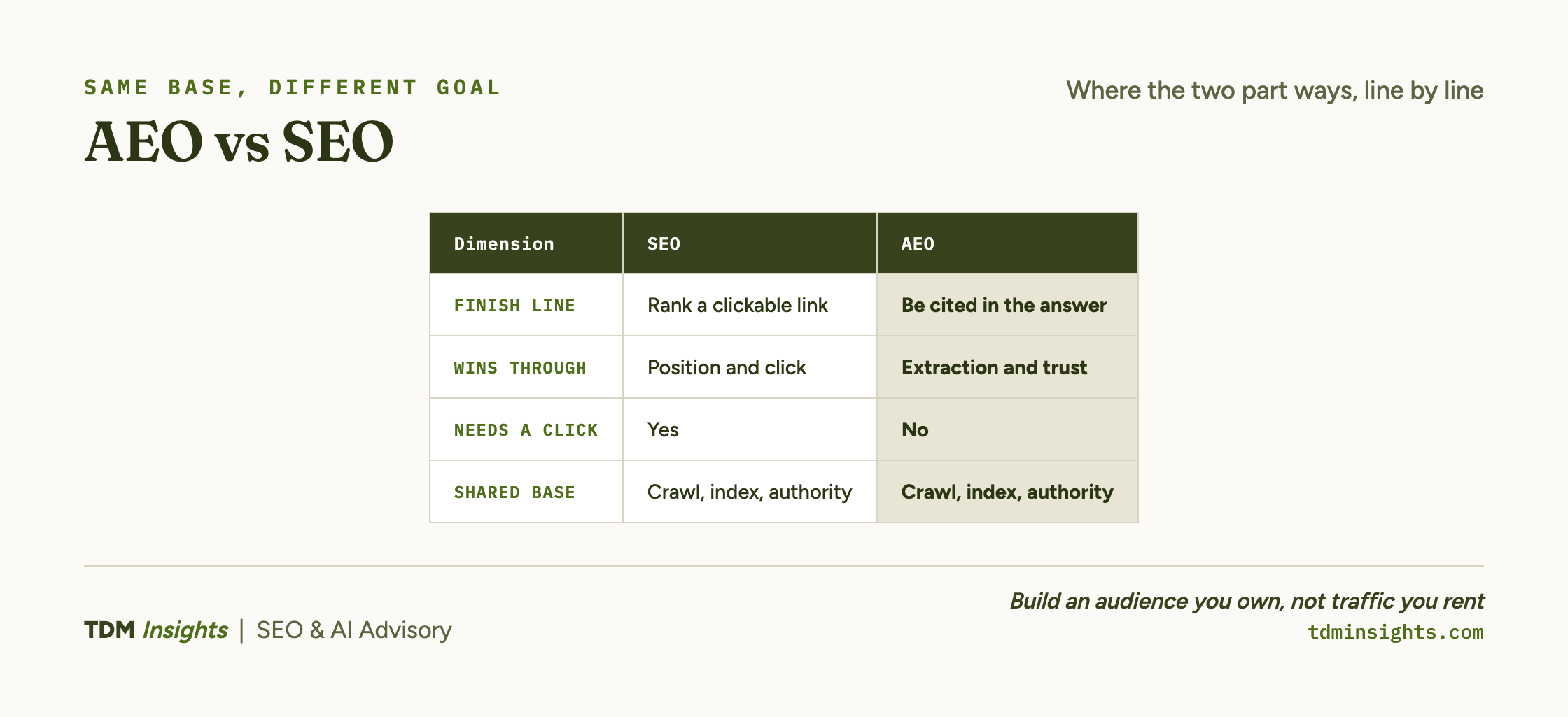 Matrix comparing SEO and AEO across finish line, win mechanism, click need, and shared base.