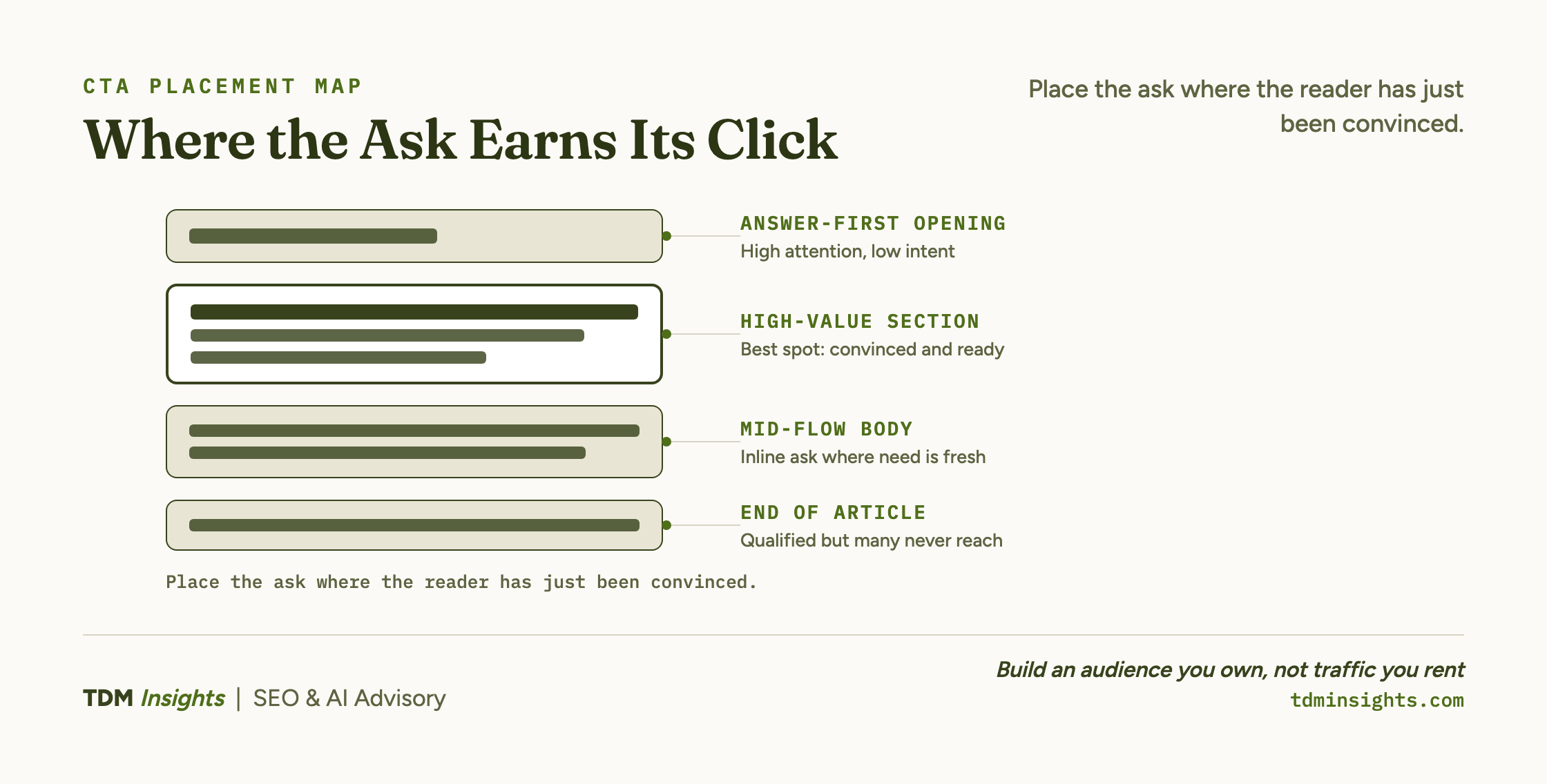 Map of a page showing the placements where a call to action earns the most clicks.