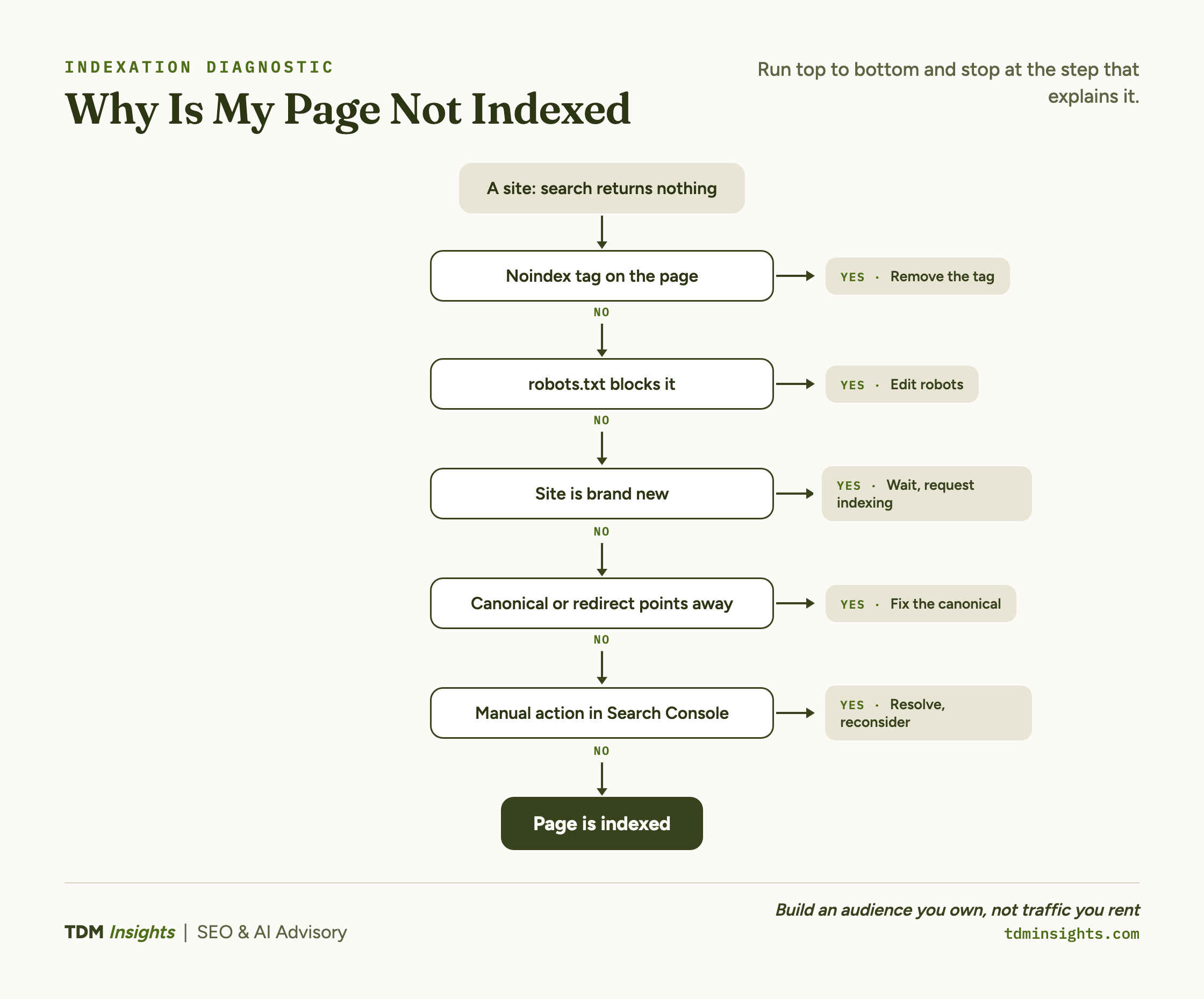Flowchart explaining reasons for page indexing issues and solutions.