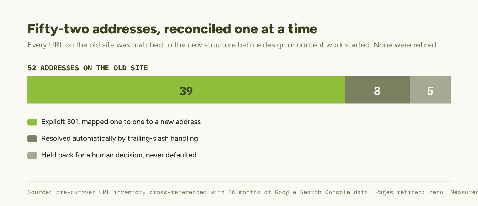 Segmented bar showing 52 old addresses split into 39 explicit redirects, 8 automatic and 5 held for review