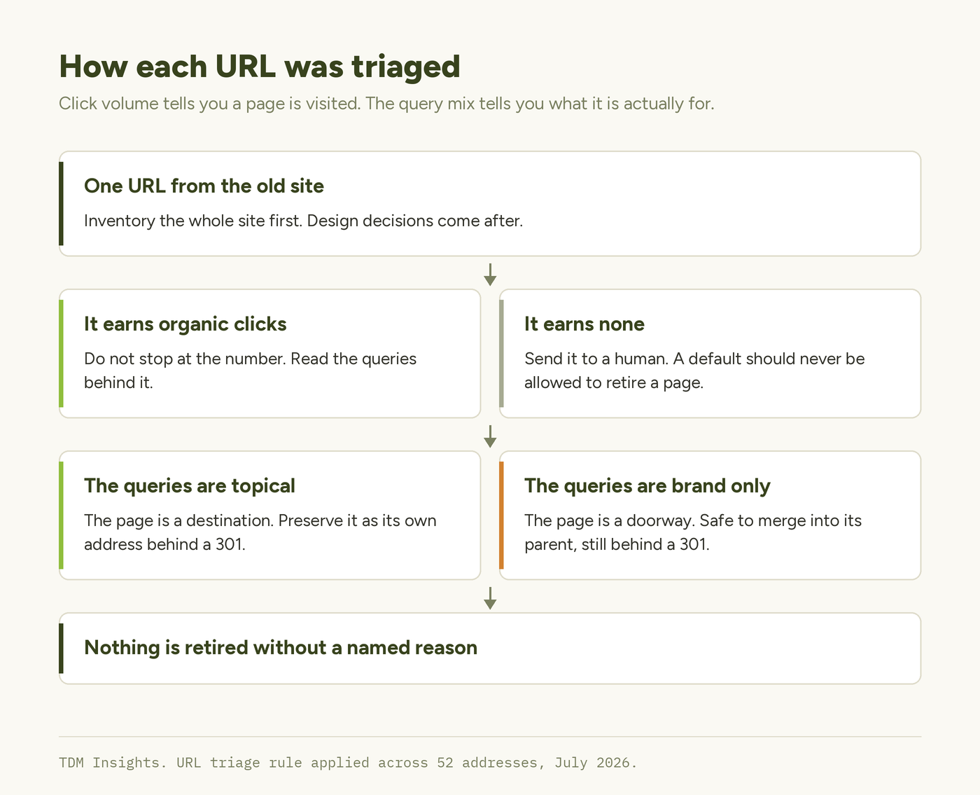 Flow diagram showing URL triage by organic clicks and then by dominant query type
