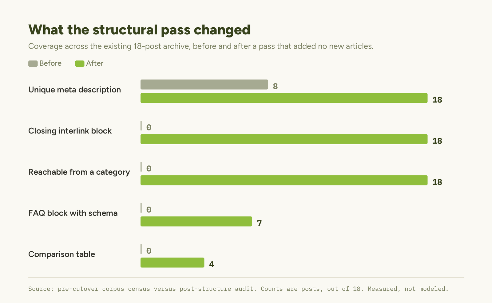 Bar chart showing structural coverage across 18 posts before and after the pass