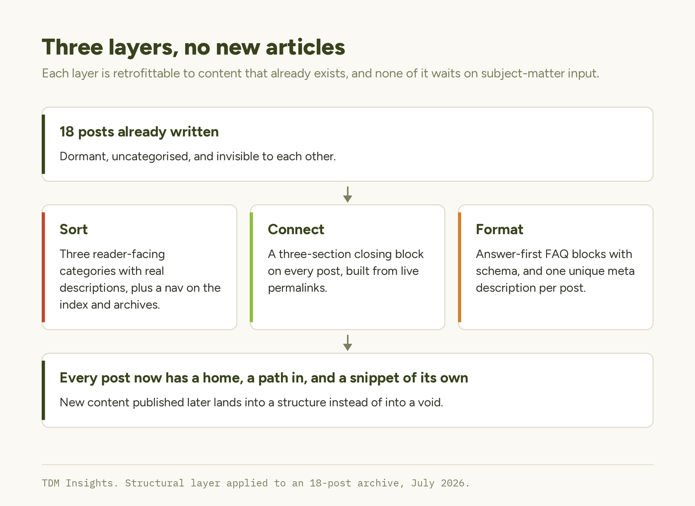 Diagram showing three retrofittable layers applied to an existing 18-post archive