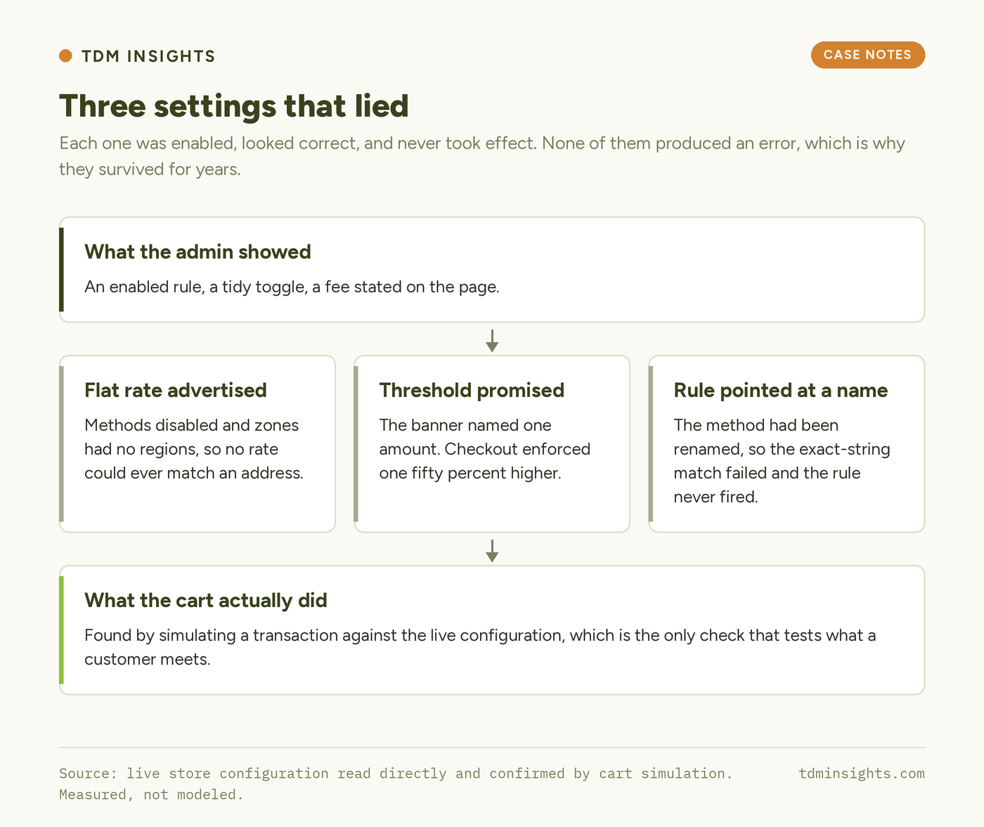 Diagram of three store settings that appeared enabled but never took effect