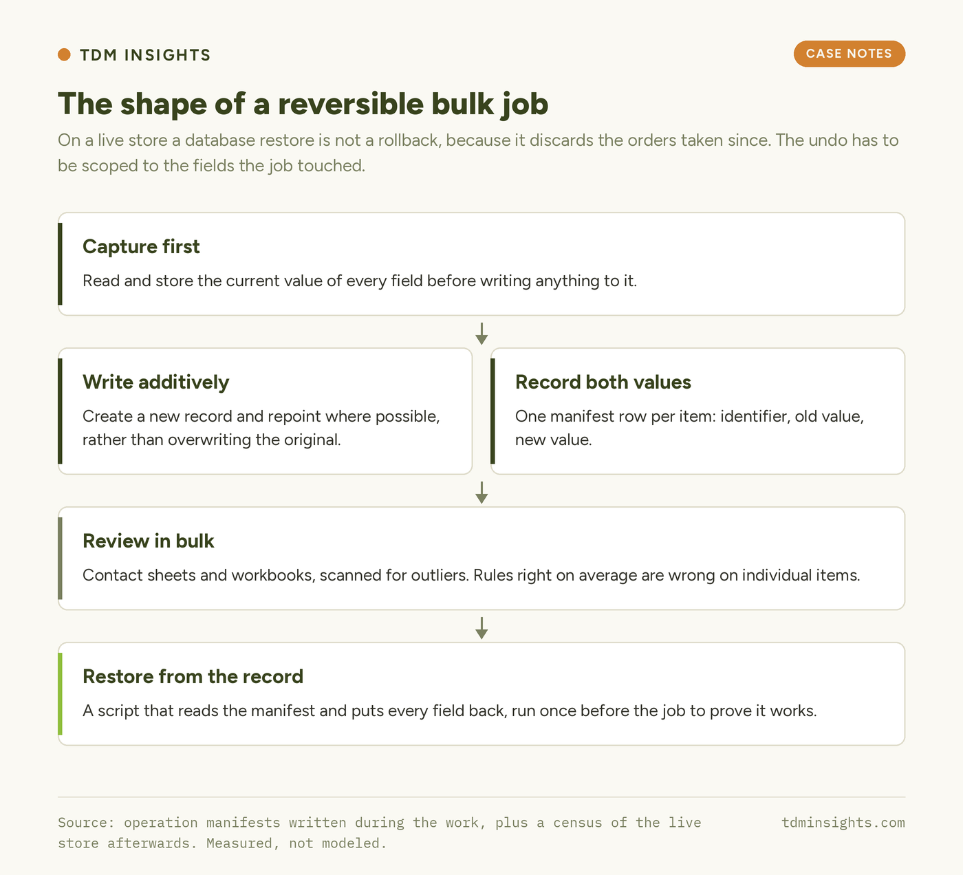 Flowchart illustrating the steps of a reversible bulk job process in data management.