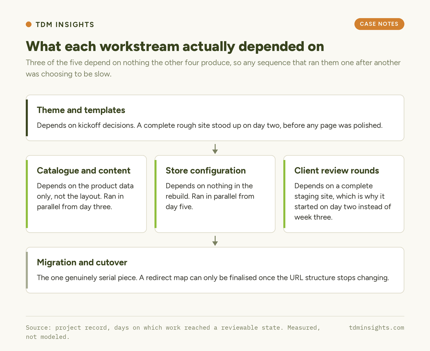 Diagram showing workstream dependencies and key factors affecting project flow.