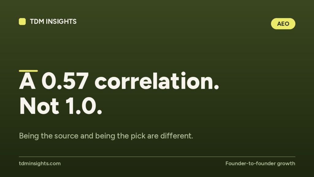 TDM Insights graphic showing a 0.57 correlation, emphasizing data analysis.