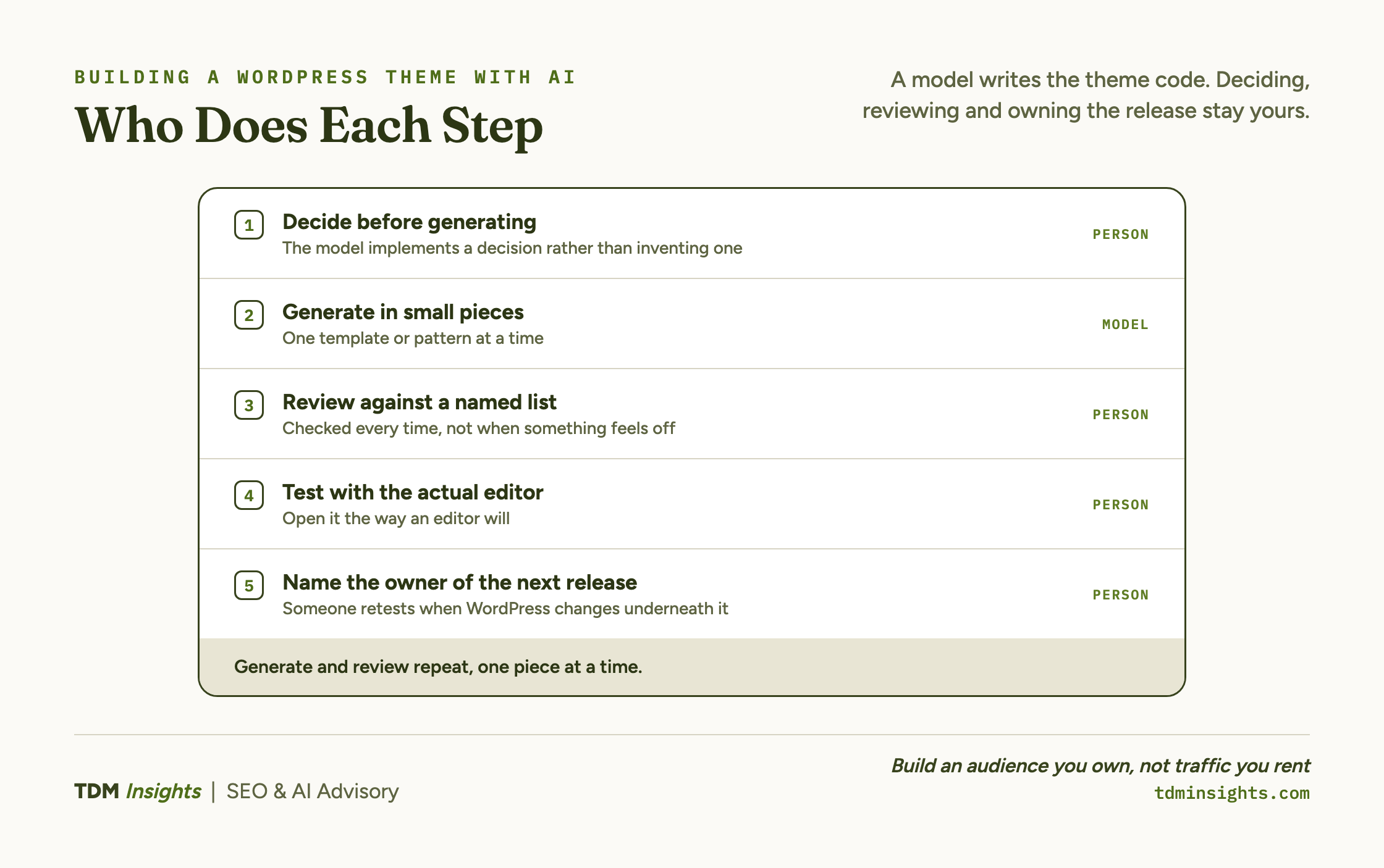 Five numbered steps in building a WordPress theme with AI, each tagged with who does it. Decide before generating, person. Generate in small pieces, one template or pattern at a time, model. Review against a named list, person. Test with the actual editor, person. Name the owner of the next release, person.