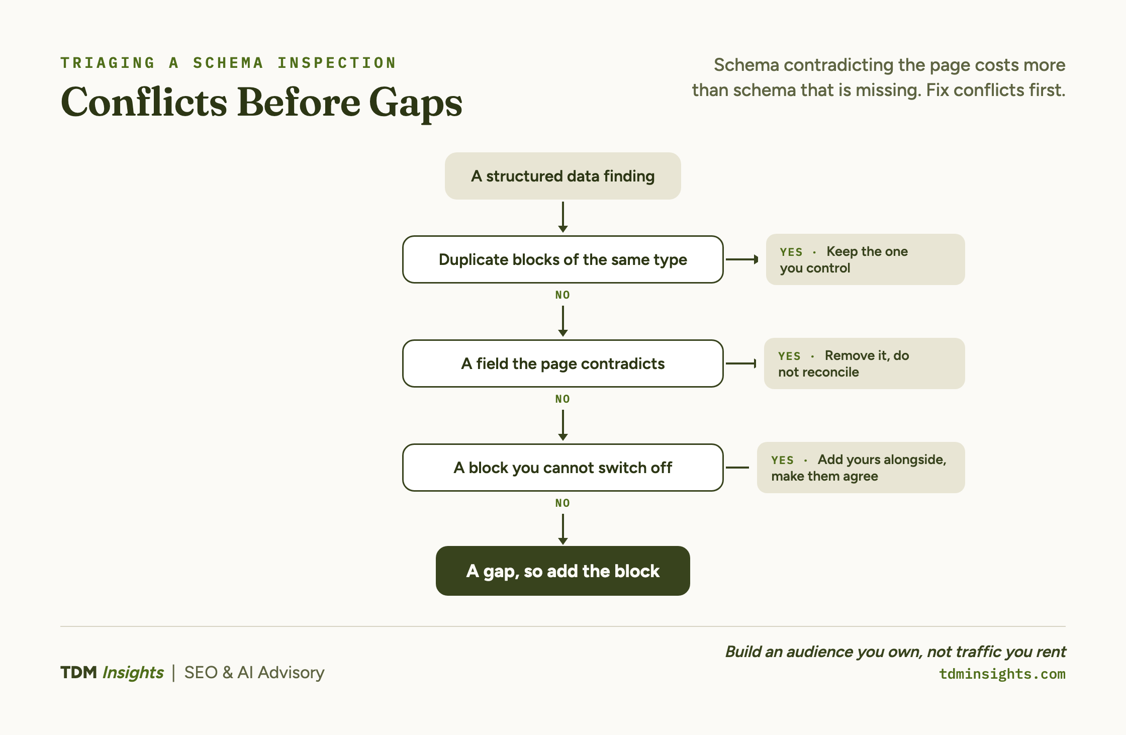 A decision tree for a structured data finding. Duplicate blocks of the same type: keep the one you control. A field the page contradicts: remove it, do not reconcile. A block you cannot switch off: add yours alongside and make them agree. Only when none of those apply is the finding a gap, so add the block.