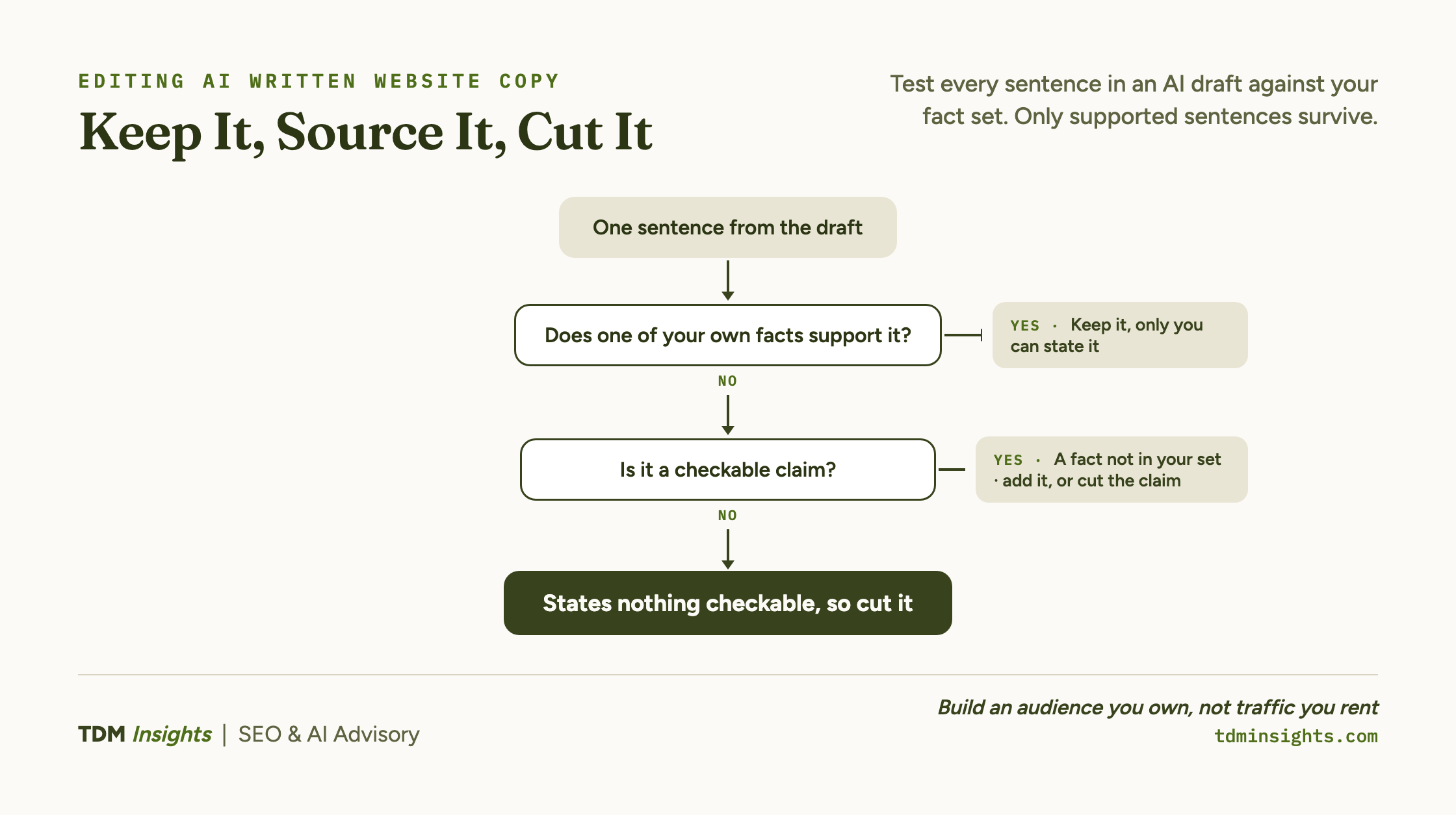A decision tree for one sentence from an AI draft. If one of your own facts supports it, keep it, because only you can state it. If not, ask whether it is a checkable claim. If it is, it is a fact not in your set, so add the fact or cut the claim. If it is not, it states nothing checkable, so cut it.