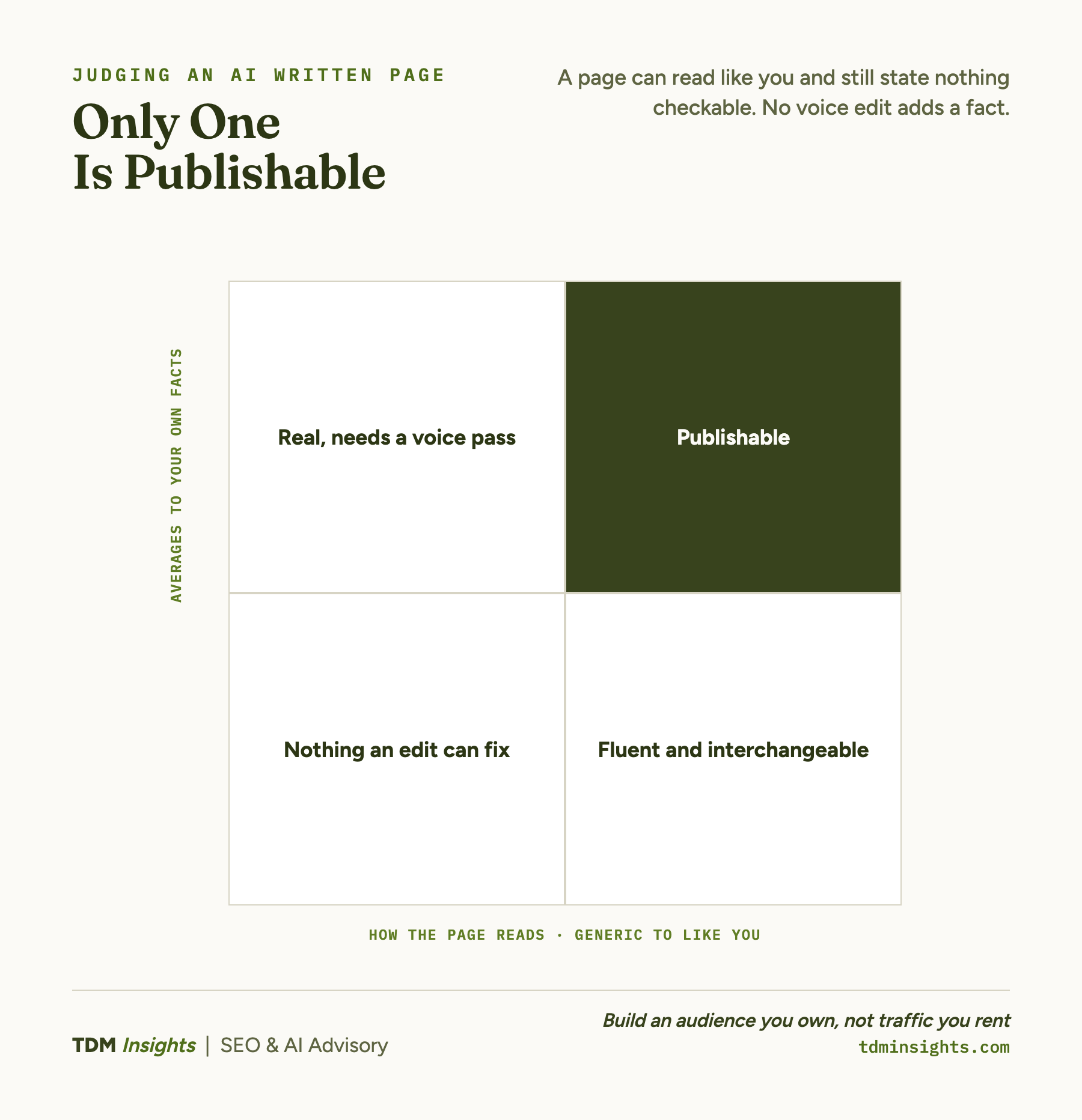 A two by two grid. The vertical axis runs from averages up to your own facts, the horizontal from reading generic to reading like you. Your facts in your voice are publishable. Your facts read generically are real and need a voice pass. Averages in your voice are fluent and interchangeable. Averages read generically are nothing an edit can fix.