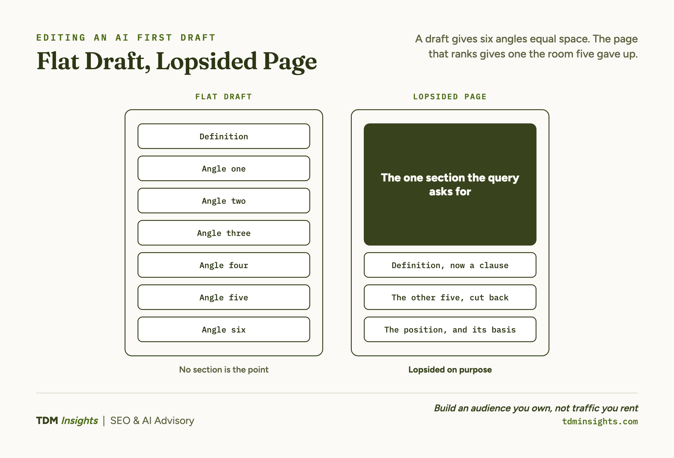 Two page silhouettes side by side. The flat draft holds a definition and six angle blocks of equal height. The lopsided page gives the one section the query asks for a block several times taller, with the definition cut to a clause, the other five angles cut back, and the position and its basis beneath it.