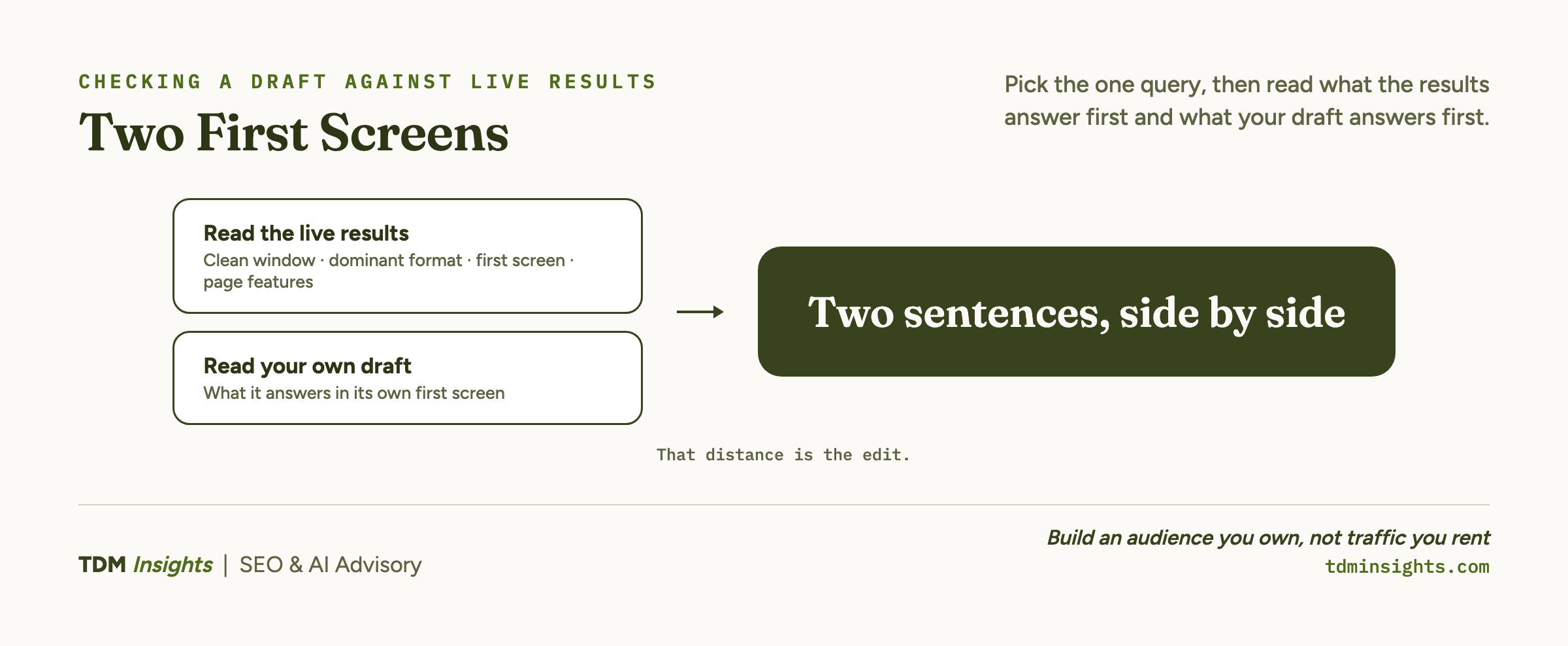 Two reading tasks feeding one outcome. Read the live results in a clean window, recording the dominant format, the first screen and the page features. Read your own draft for what it answers in its own first screen. Both converge on two sentences placed side by side, and that distance is the edit.