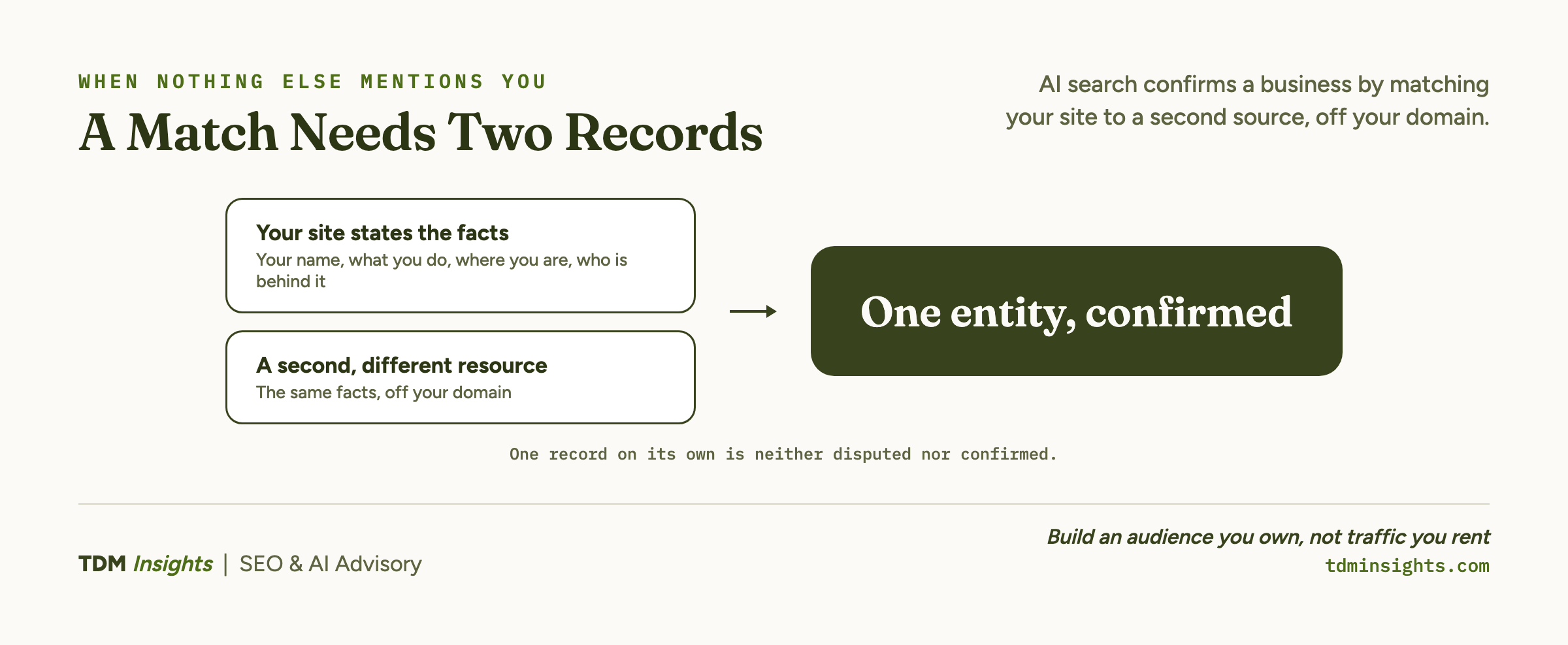 Two inputs feeding one outcome. Your site states the facts: your name, what you do, where you are and who is behind it. A second, different resource states the same facts off your domain. Together they resolve into one confirmed entity.