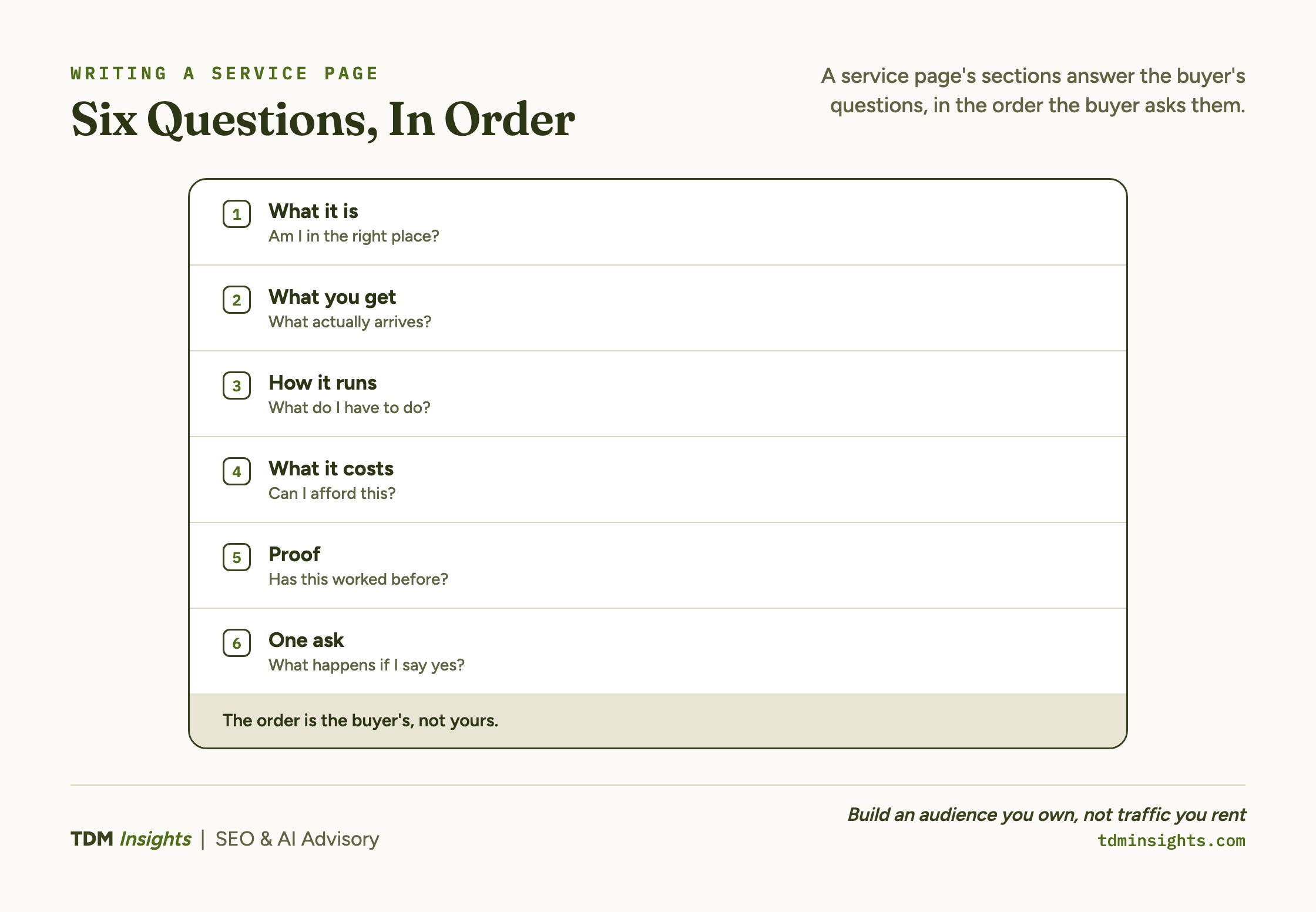 Six numbered service page sections, each with the buyer question it answers. What it is, am I in the right place. What you get, what actually arrives. How it runs, what do I have to do. What it costs, can I afford this. Proof, has this worked before. One ask, what happens if I say yes.