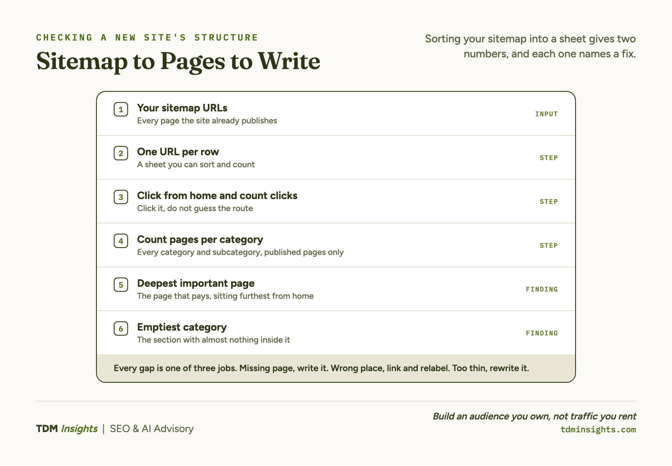 Six numbered rows of a site structure check. Input: your sitemap URLs. Steps: one URL per row, click from home and count the clicks, count published pages in every category and subcategory. Findings: the deepest important page, and the emptiest category. A closing band names the three jobs every gap turns into: missing page write it, wrong place link and relabel, too thin rewrite it.
