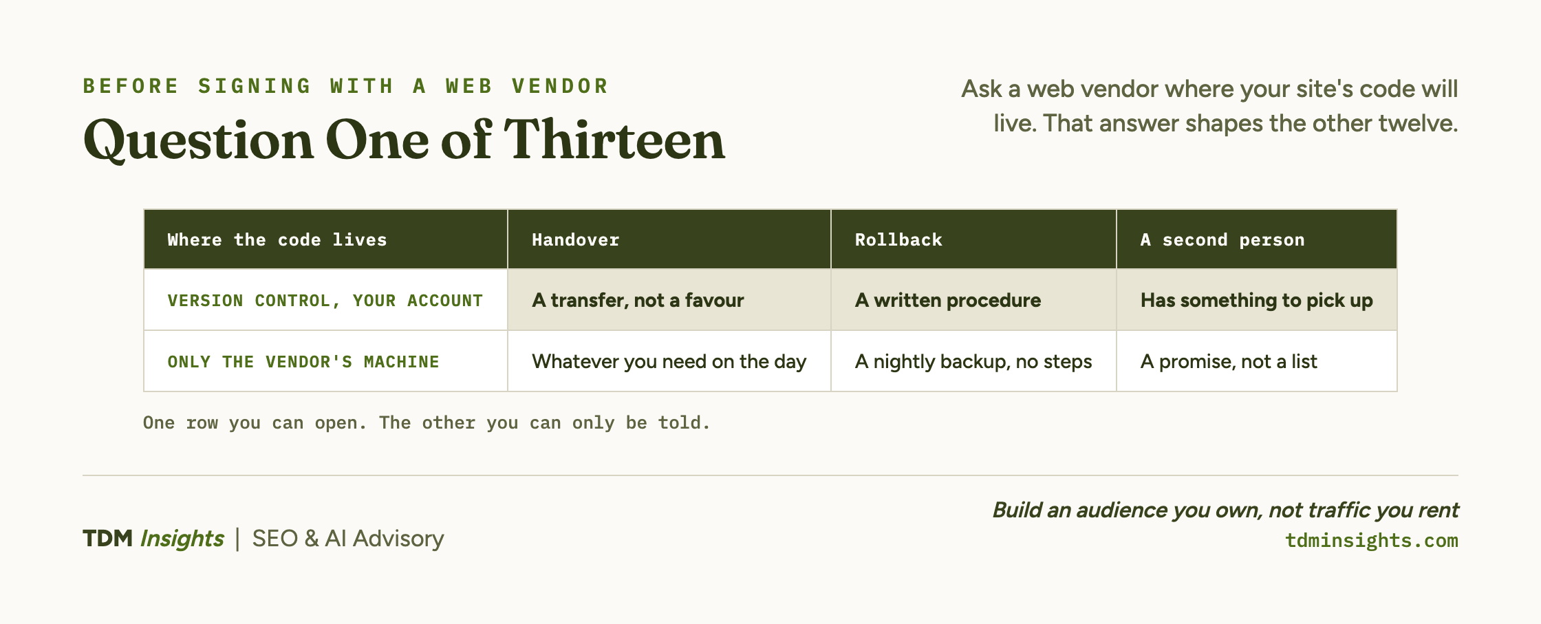 A two row table on where a vendor keeps your site's code. With version control in an account you own, handover is a transfer rather than a favour, rollback is a written procedure, and a second person has something to pick up. On the vendor's own machine, handover is whatever you need on the day, rollback is a nightly backup with no steps, and a second person gets a promise rather than a list.